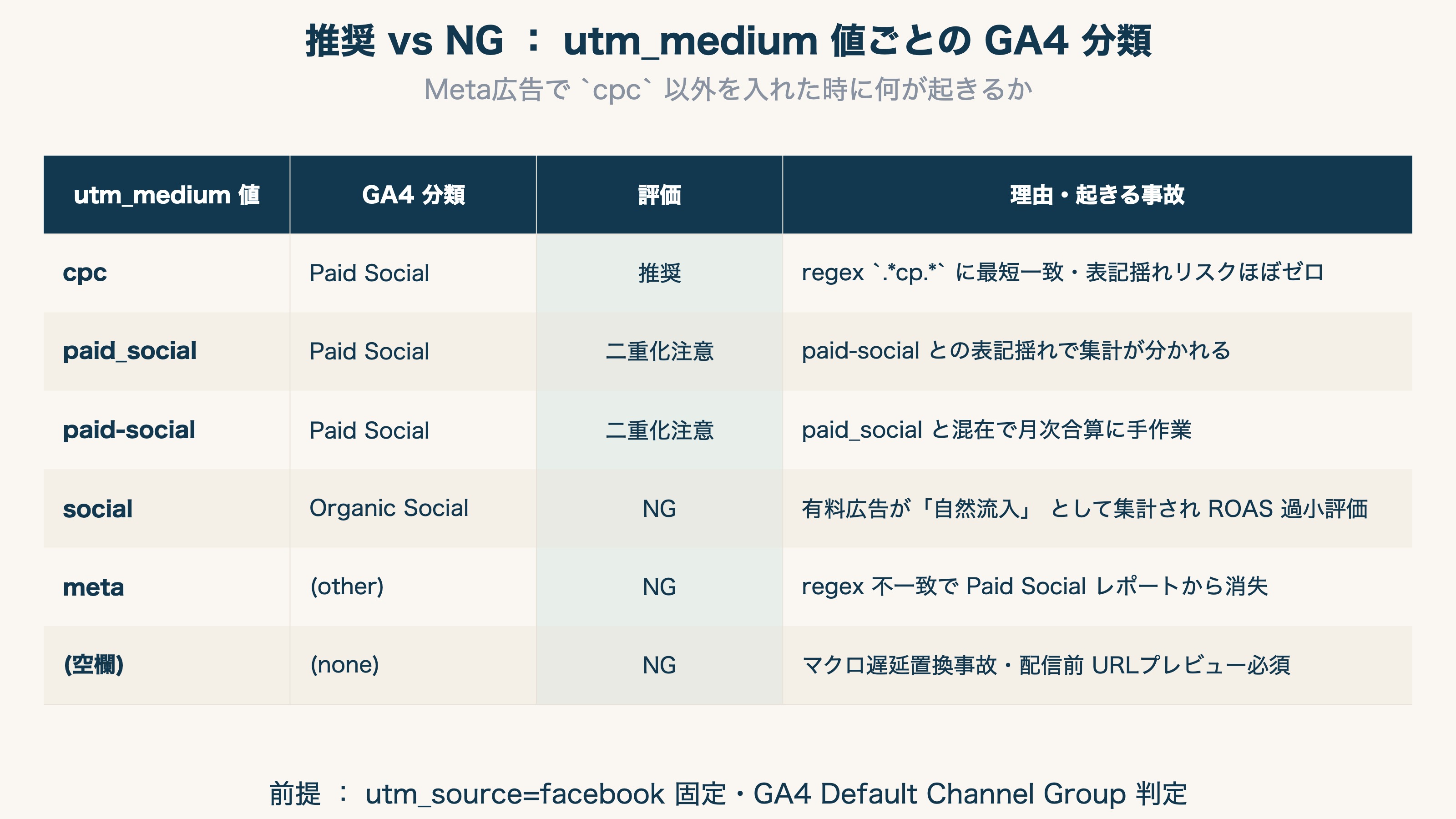 推奨 vs NG — utm_medium 値ごとの GA4 分類と起きる事故