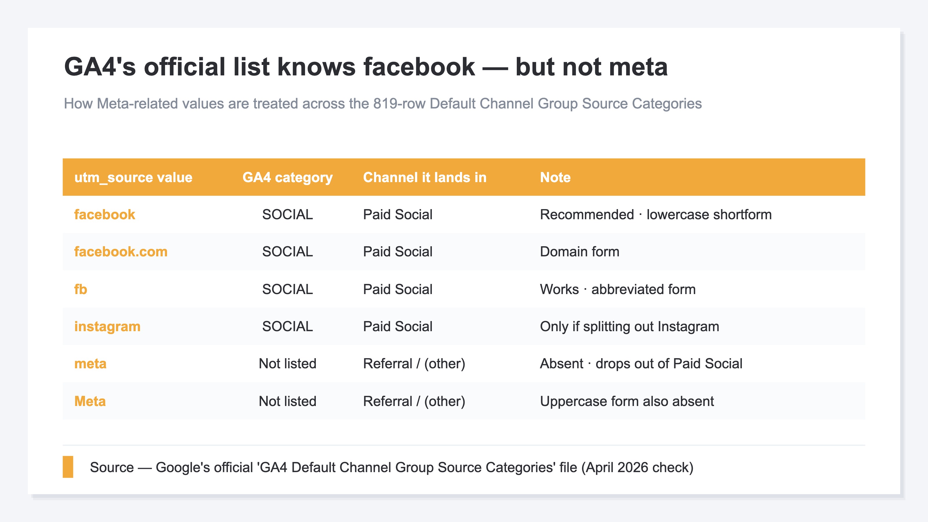 How utm_source values are classified in GA4's official 819-row source category list. facebook, facebook.com, fb, and instagram are registered as SOCIAL, while meta and Meta appear nowhere and fall out of Paid Social into Referral