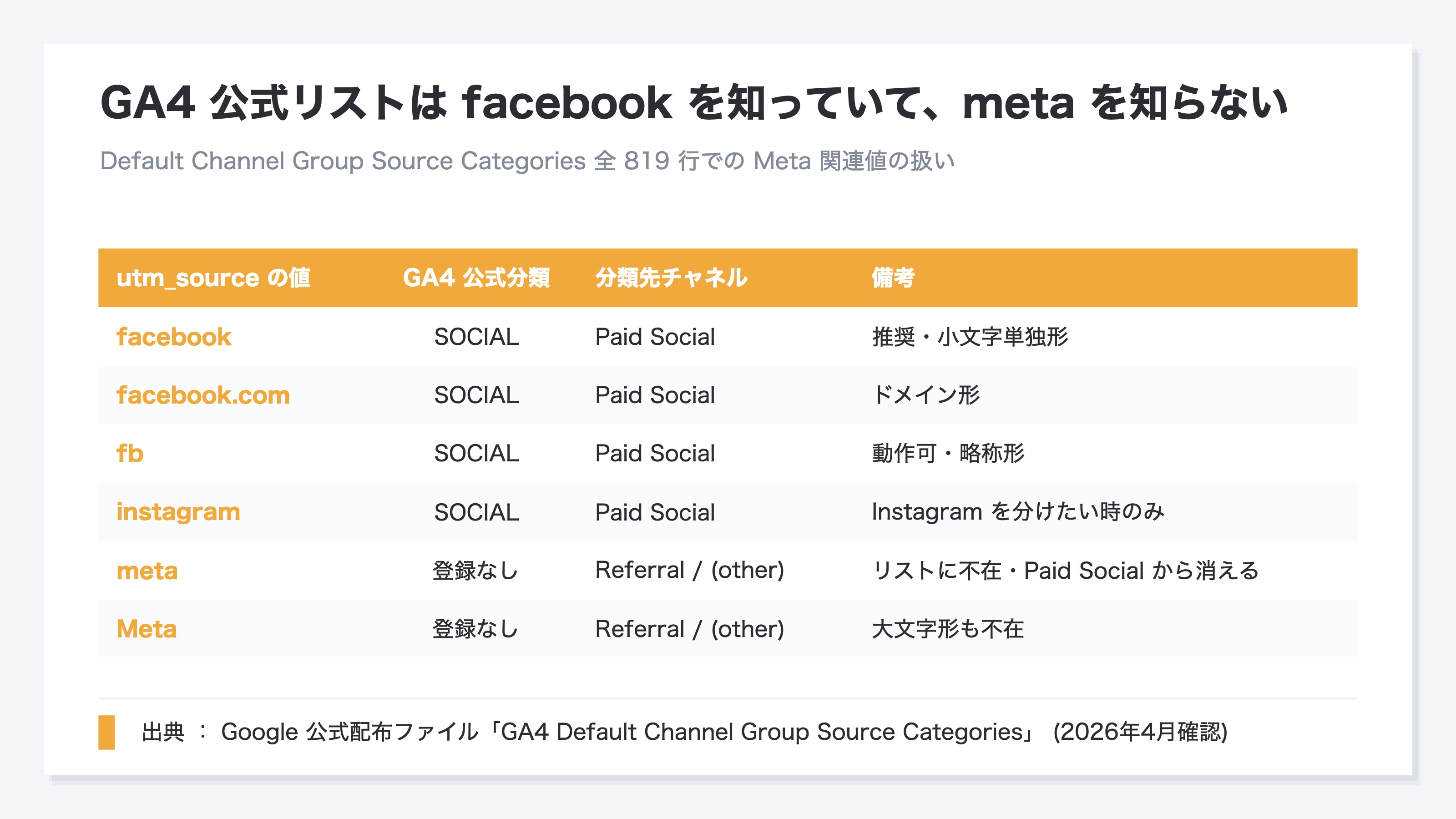 GA4公式の819行のソースカテゴリリストでのutm_source値の分類。facebook・facebook.com・fb・instagram は SOCIAL に登録されているが、meta と Meta はどこにも載っておらず、Paid Social から外れて Referral に落ちることを示す表