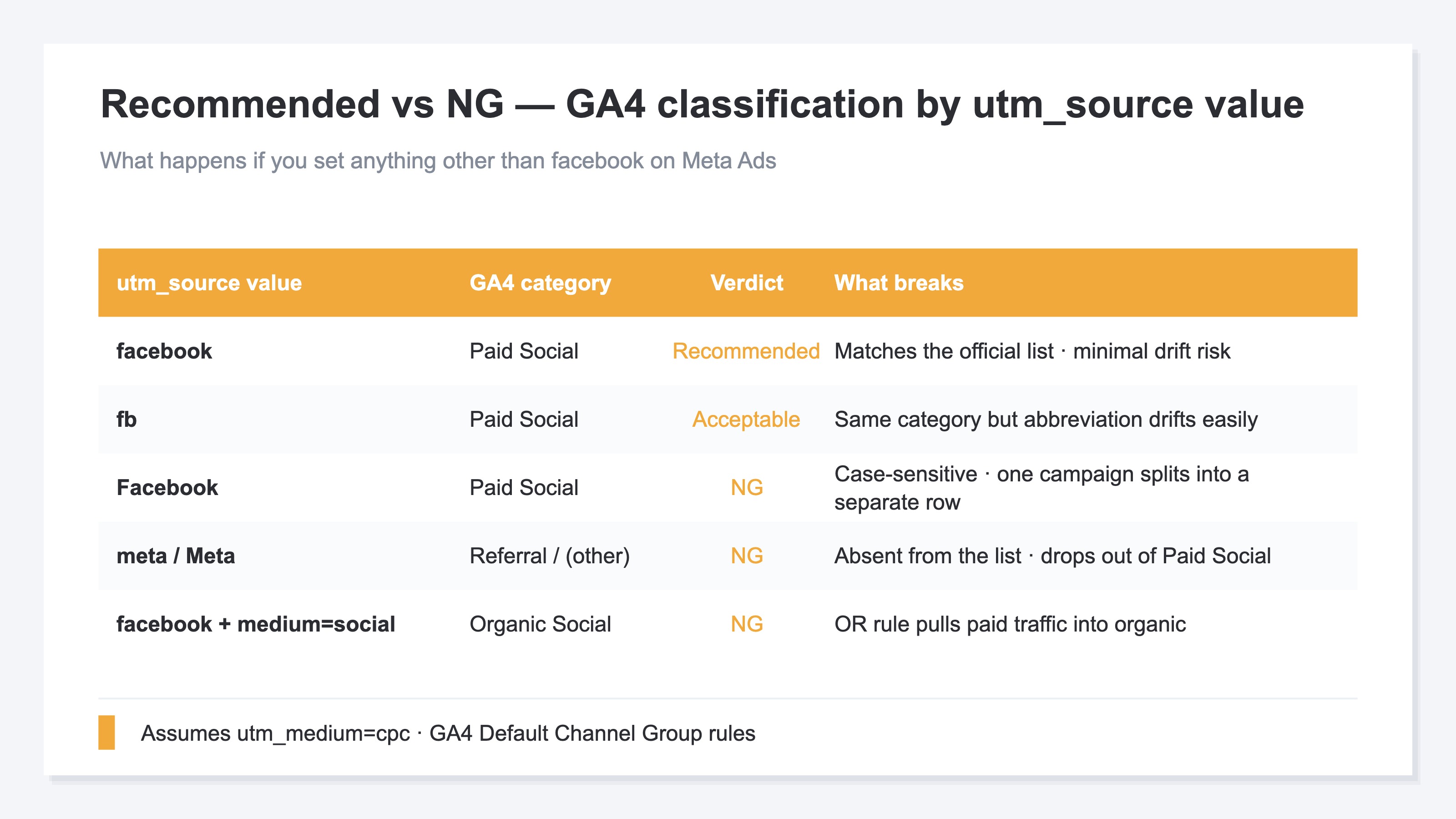 Recommended vs NG — GA4 classification by utm_source value. facebook (recommended) classifies cleanly into Paid Social, Facebook (uppercase) splits into a separate row, fb works but risks drift, and meta drops out of Paid Social into Referral
