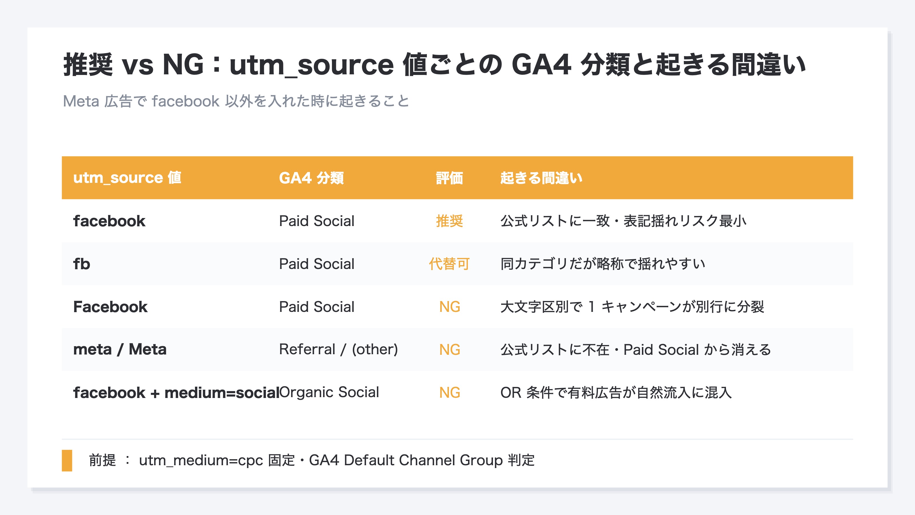 推奨 vs NG:utm_source値ごとのGA4分類と起きる間違い。facebook(推奨)は Paid Social に正常分類、Facebook(大文字)は別行に分裂、fb は動作するが表記揺れリスク、meta は Paid Social から消えて Referral に落ちることを対比した表