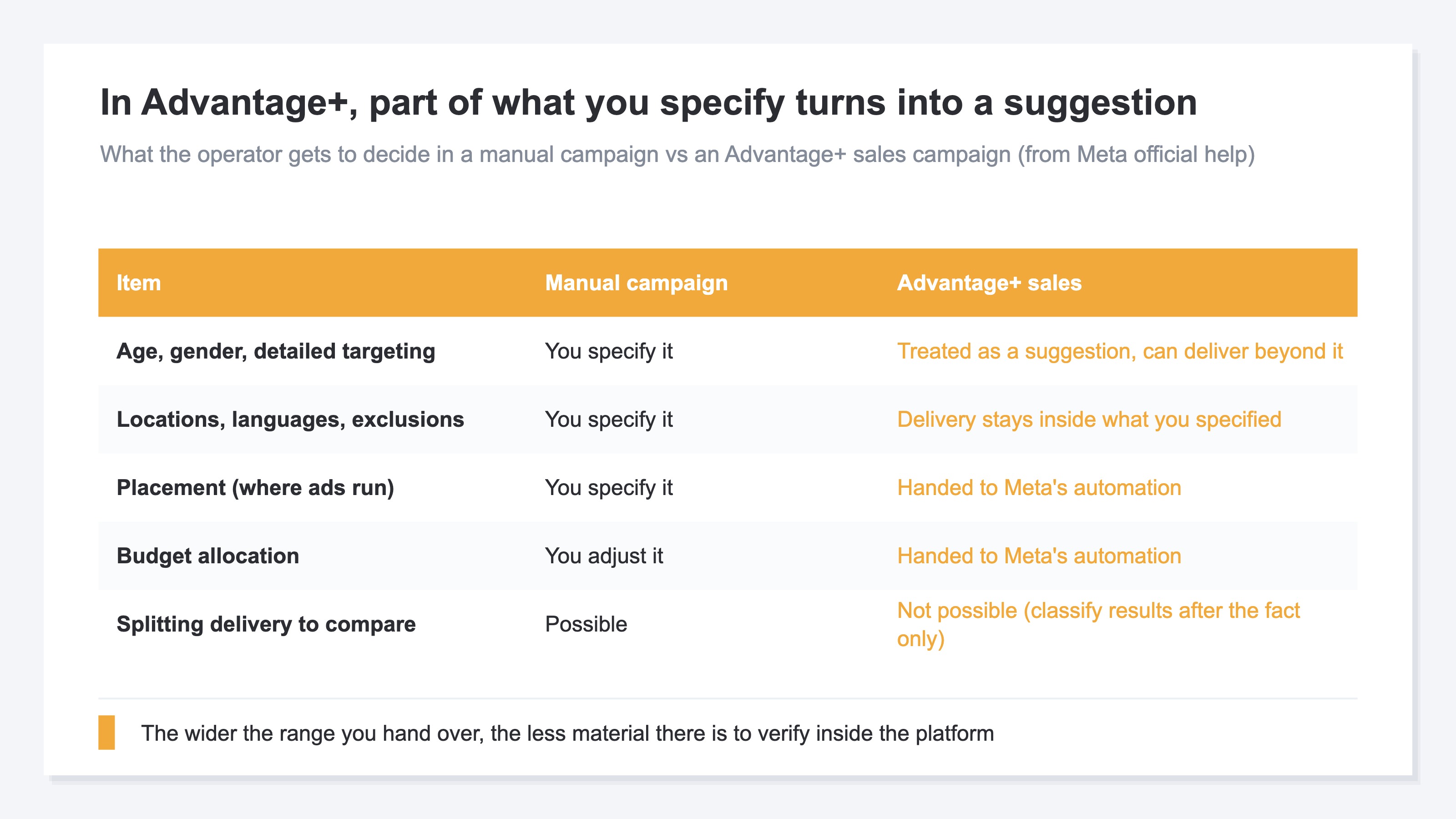 In Advantage+, part of what you specify turns into a suggestion. Age, gender and detailed targeting are treated as suggestions and delivery can go beyond them, while locations, languages and exclusions are not exceeded. Placement and budget are handed to Meta's automation (illustrative)