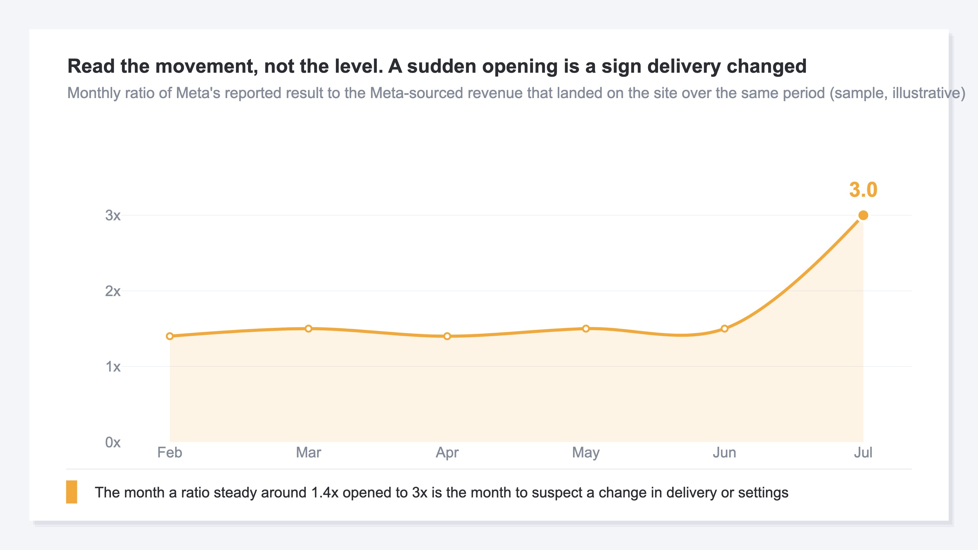 What to read is the movement, not the level. The reported result divided by the Meta-sourced revenue that landed on the site over the same period held steady around 1.4x, then opened to 3x in July, which is the moment to suspect a change in delivery or settings (illustrative)