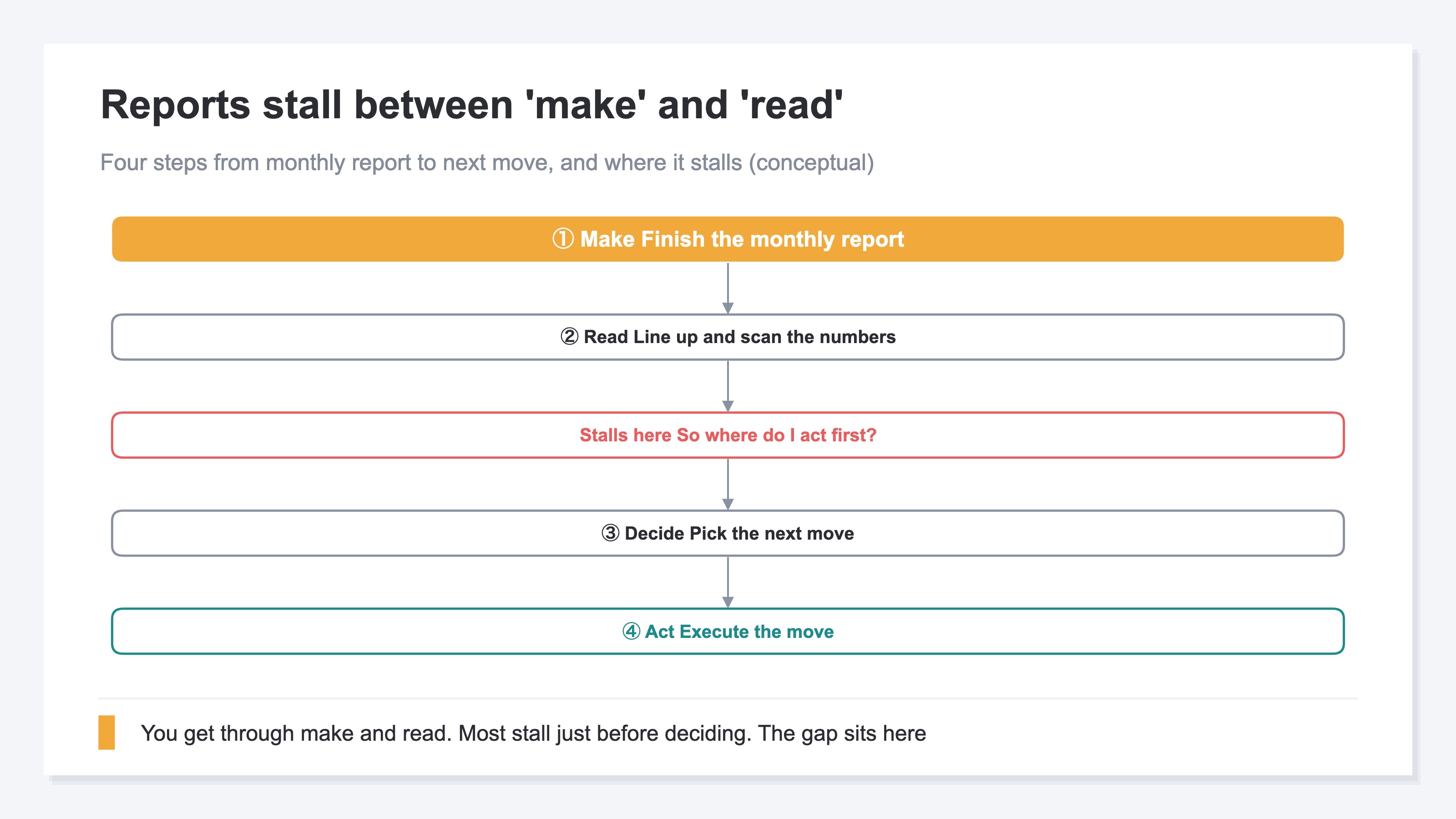 (Conceptual. The four steps from finishing a monthly report to acting — make, read, decide, act — and where the work stalls: most stop just before deciding.)
