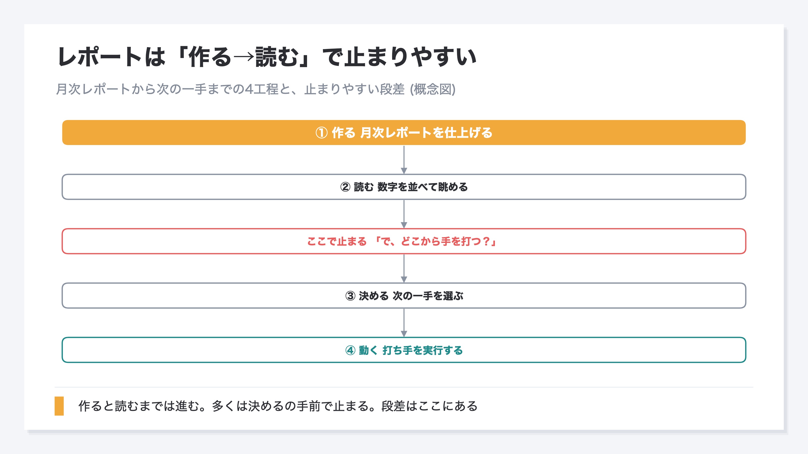 レポートは「作る→読む」で止まりやすい