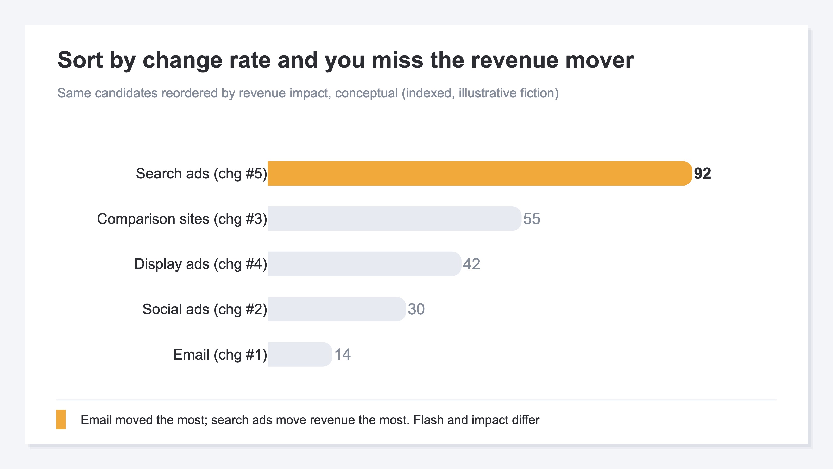 (Conceptual, indexed illustration. The same set of candidate moves reordered by revenue impact, with each channel's change-rate rank shown in its label. Email, the biggest mover by change rate, falls to the bottom by revenue impact; search ads, only 5th by change rate, top the list.)