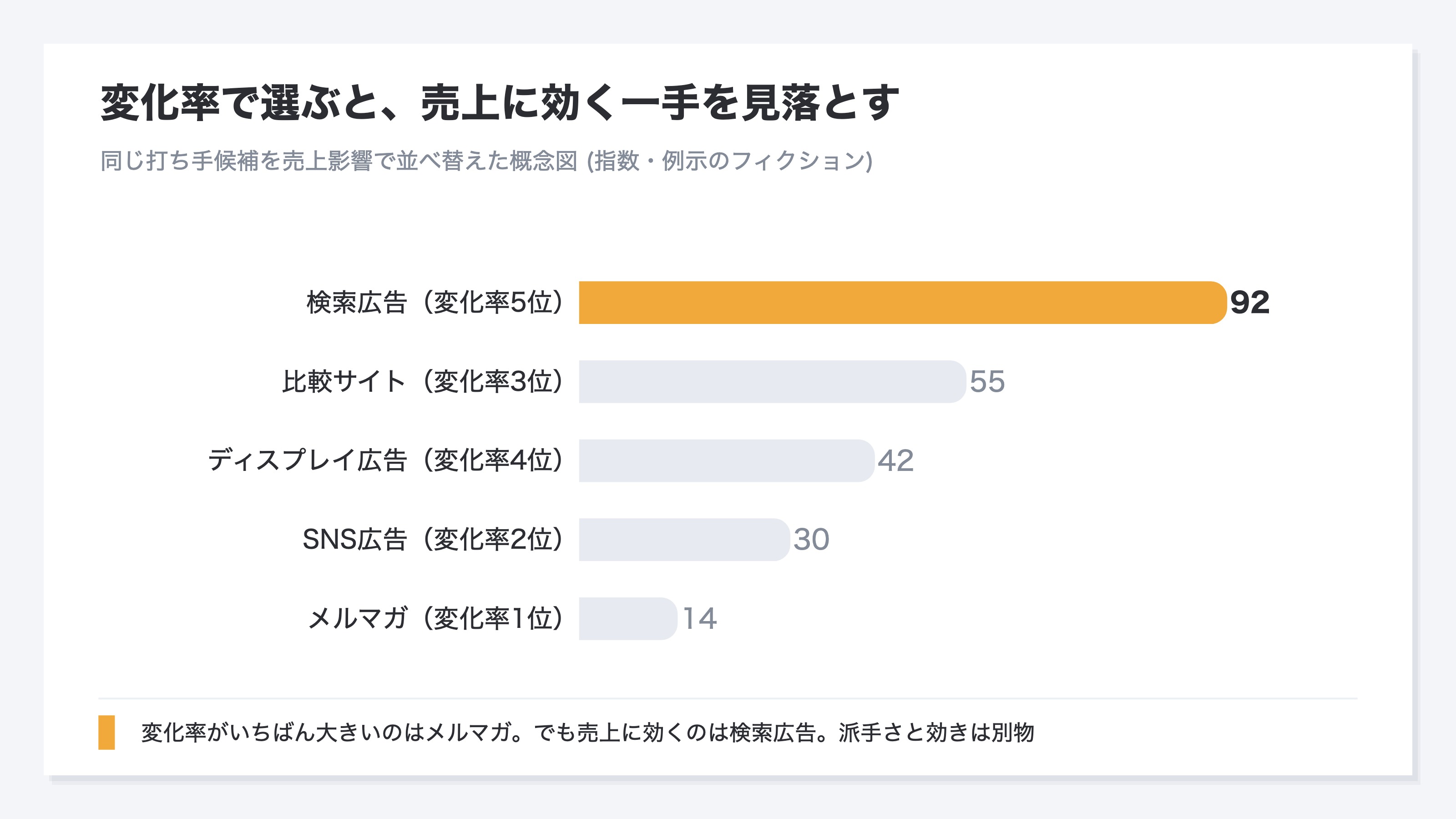 変化率で選ぶと、売上に効く一手を見落とす