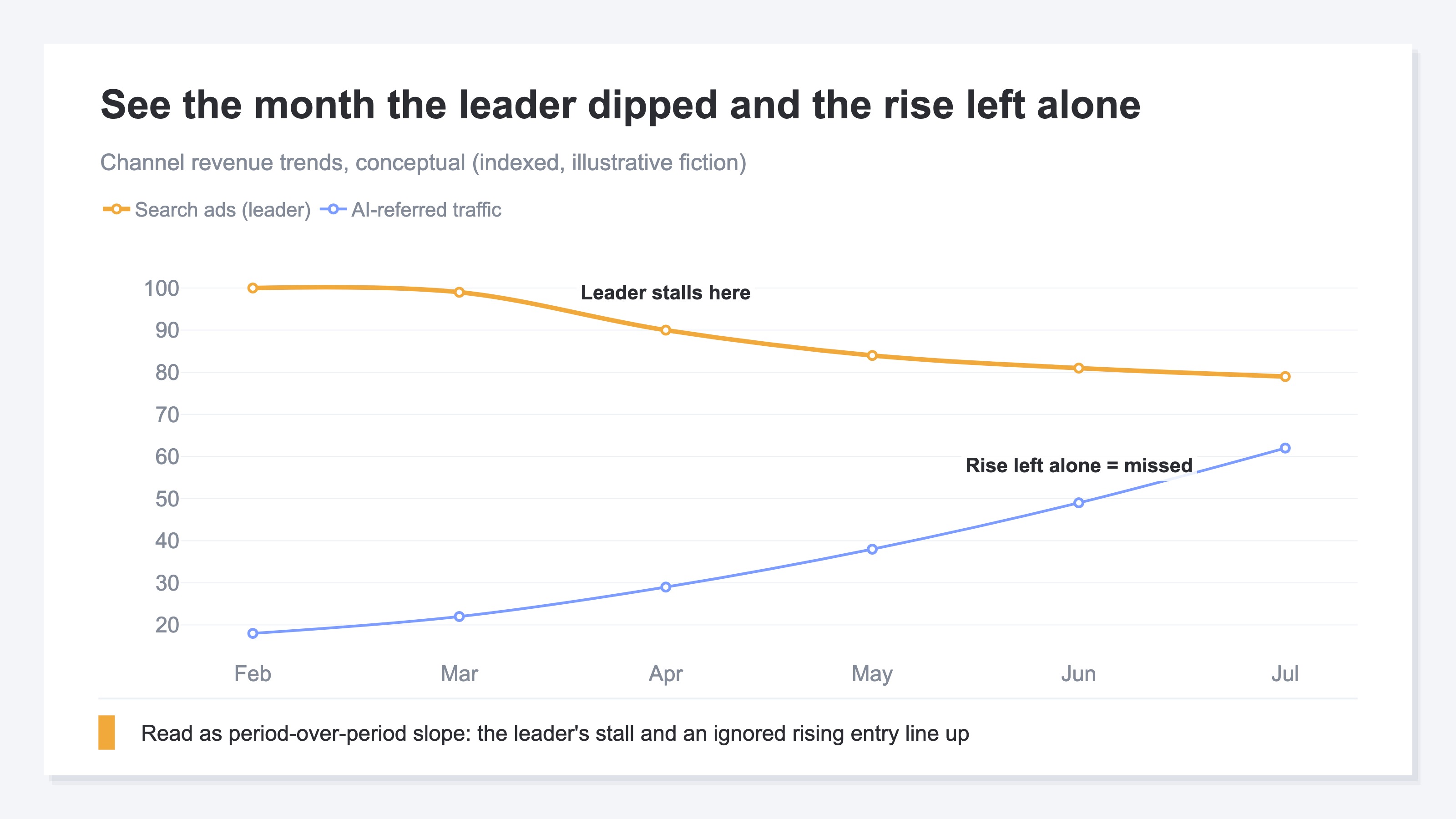 (Conceptual, indexed illustration. Channel revenue trends over months. The leading channel, search ads, stalls mid-period while AI-referred traffic keeps rising unattended — a missed opportunity.)