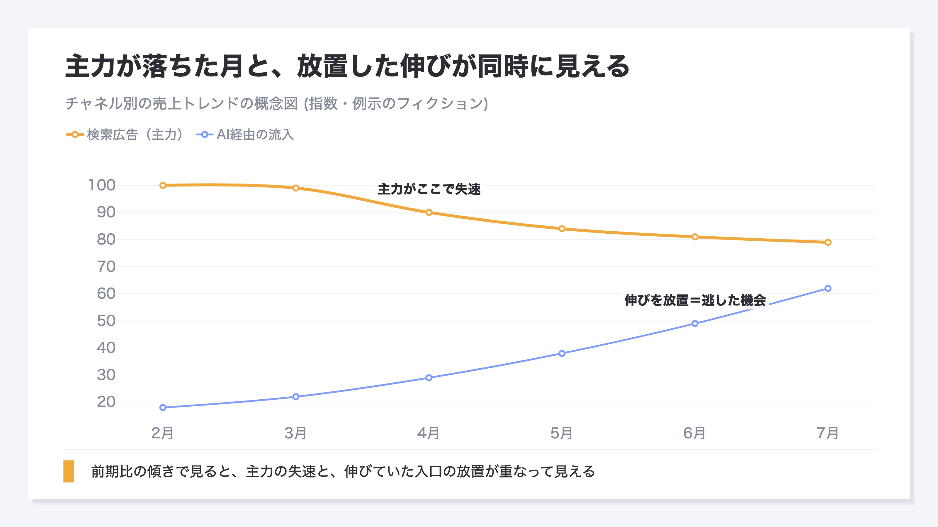 主力が落ちた月と、放置した伸びが同時に見える
