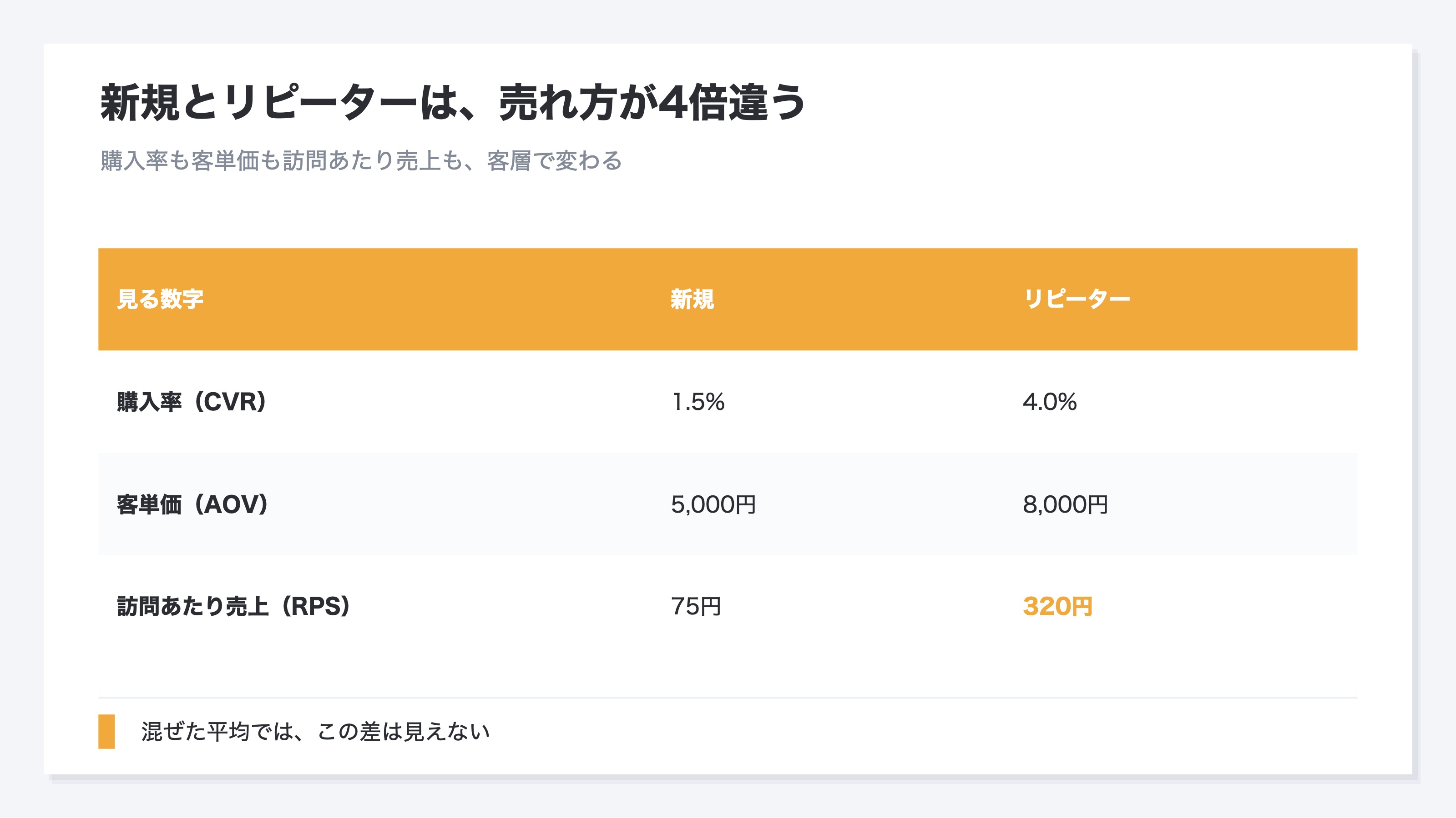 新規とリピーターでは売上の中身が違うことを示した表。新規は購入率CVRが1.5%、客単価AOVが5000円、訪問あたり売上RPSが75円。リピーターは購入率4.0%、客単価8000円、訪問あたり売上RPSが320円。リピーターは新規の4倍以上効率よく売れているが、全体の売上を平均RPS136円のように混ぜて見るとこの差はまるで見えず、新規とリピーターを分けて初めてリピーターがどれだけ稼いでいるかが数字で見えることを示す