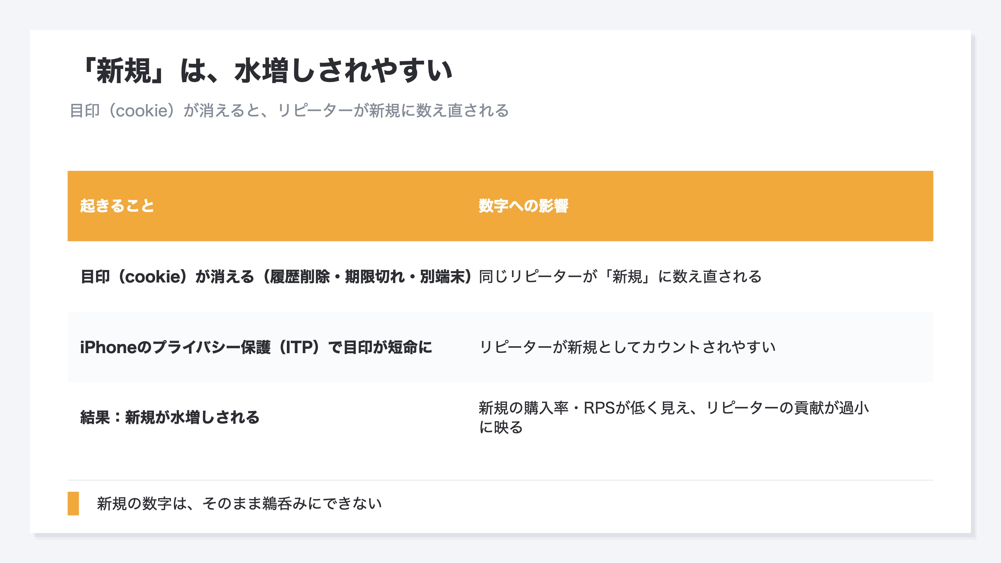新規の数字は水増しされやすいことを示した図。多くのアクセス解析はブラウザに残す目印cookieで新規かリピーターかを判定するが、ユーザーが履歴を消したり目印に期限が来たりスマホとPCで別端末から来たりすると目印が引き継がれず、本当はリピーターなのに新規として数え直される。とくにiPhoneのプライバシー保護ITPでは目印の寿命が最短数日に縮むためリピーターが新規にカウントされやすい。結果として新規の訪問数だけふくらみ新規の購入率やRPSが実際より低く見え、リピーターの貢献が過小評価されることを示す