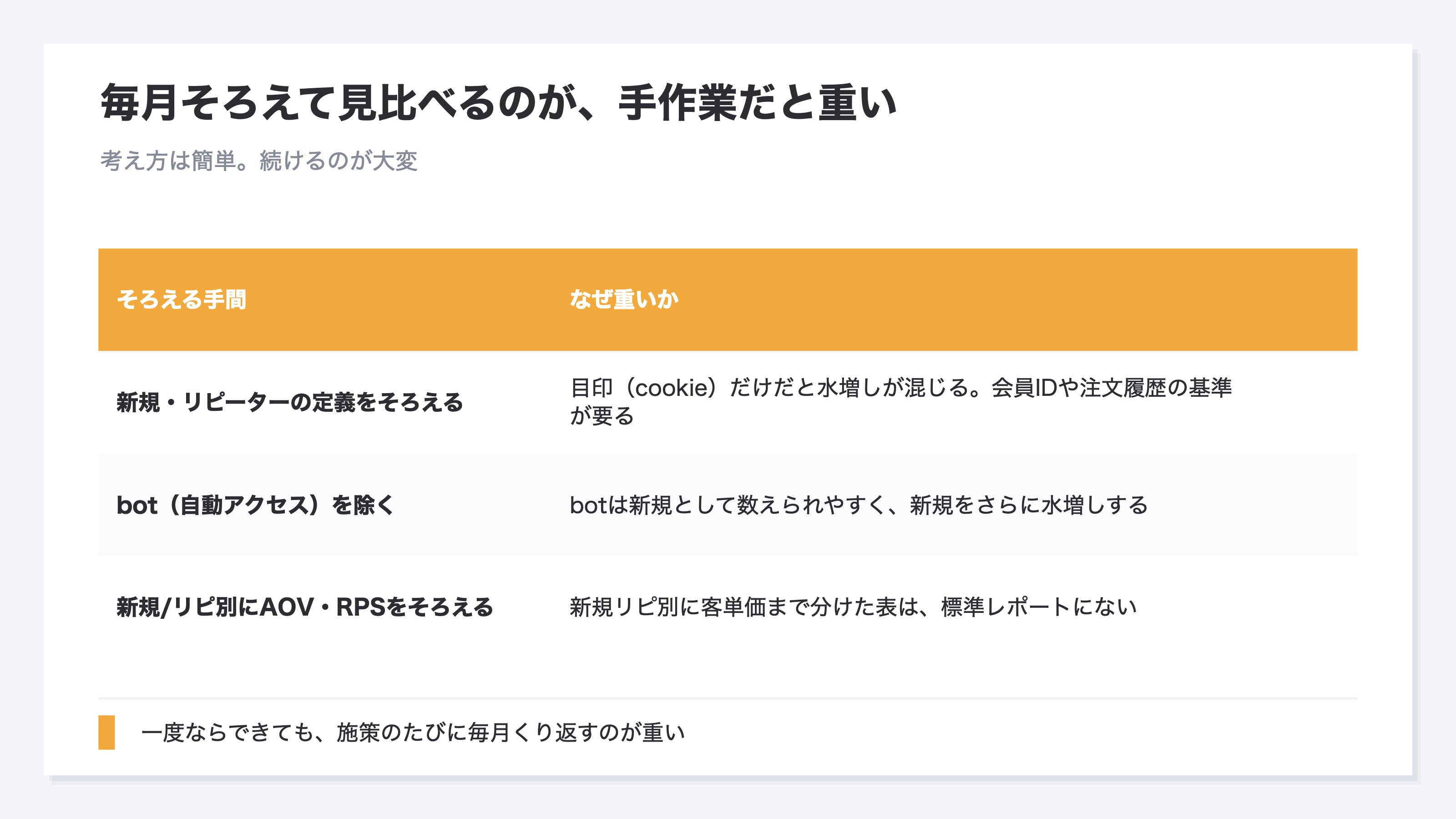 同じ条件でそろえて毎月見るのが手作業だと重いことを示した表。第一に新規リピーターの定義をそろえる手間があり、目印cookieだけを基準にすると水増しが混じるため購入時の会員IDや注文履歴など自前の基準が要る。第二にbotを除く手間があり、botは目印を持たない訪問が多く新規として数えられやすく新規をさらに水増しする。第三に新規リピ別に客単価AOVまでそろえる手間があり、新規とリピーターそれぞれのCVR・AOV・RPSをひとそろいにした表は標準レポートにない。一度ならできても毎月くり返すのが重いことを示す