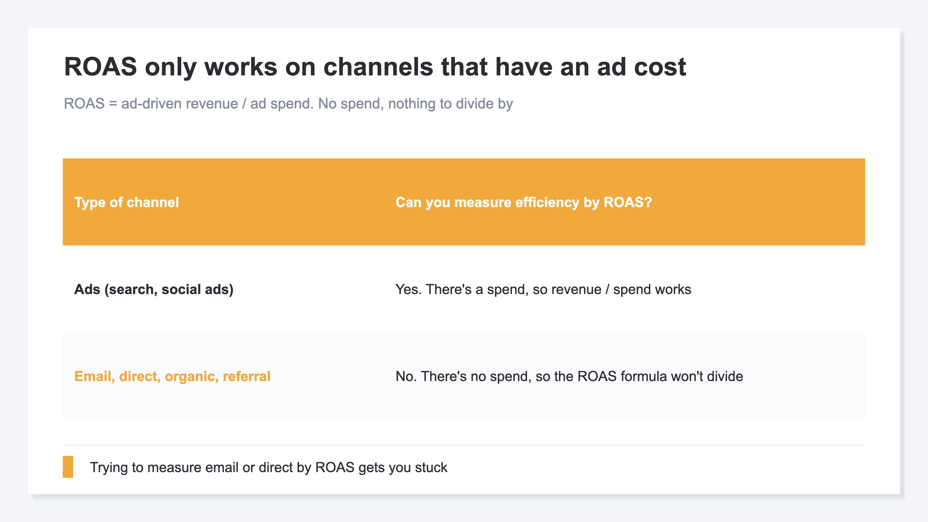 A diagram showing that ROAS only works on channels that have an ad cost. ROAS stands for Return On Ad Spend, calculated as ad-driven revenue divided by ad spend, so it needs ad spend as the denominator. Ad channels have a spend, so you can divide revenue by spend to get efficiency, but non-ad channels like email, direct, organic search, and referral have no ad spend, so the ROAS formula has nothing to divide by. Not being able to get a ROAS for email is not a settings problem but because ROAS is by design an ads-only metric, and knowing the efficiency of a non-ad channel requires a different metric