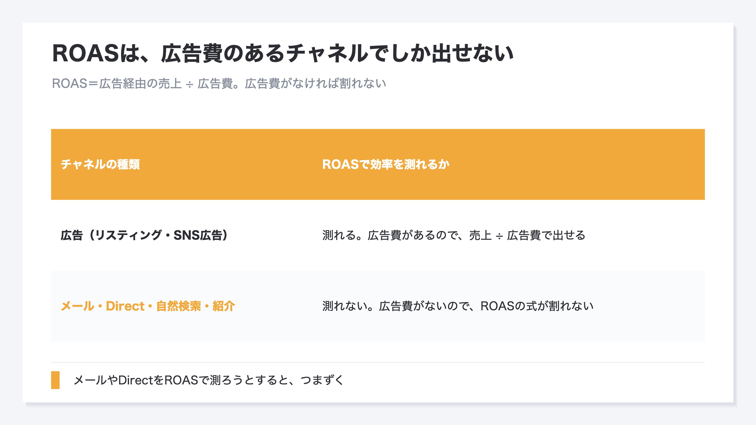 ROASは広告費のあるチャネルでしか出せないことを示した図。ROASはReturn On Ad Spendの略で広告経由の売上を広告費で割って計算するため、広告費という分母が要る。広告のチャネルは広告費があるので売上を広告費で割って効率を出せるが、メールやDirect、自然検索、紹介といった広告以外のチャネルには広告費がないのでROASの式が割れない。メールのROASが出ないのは設定の問題ではなくROASがもともと広告専用の指標だからで、広告以外のチャネルの効率を知るには別の指標が必要であることを示す