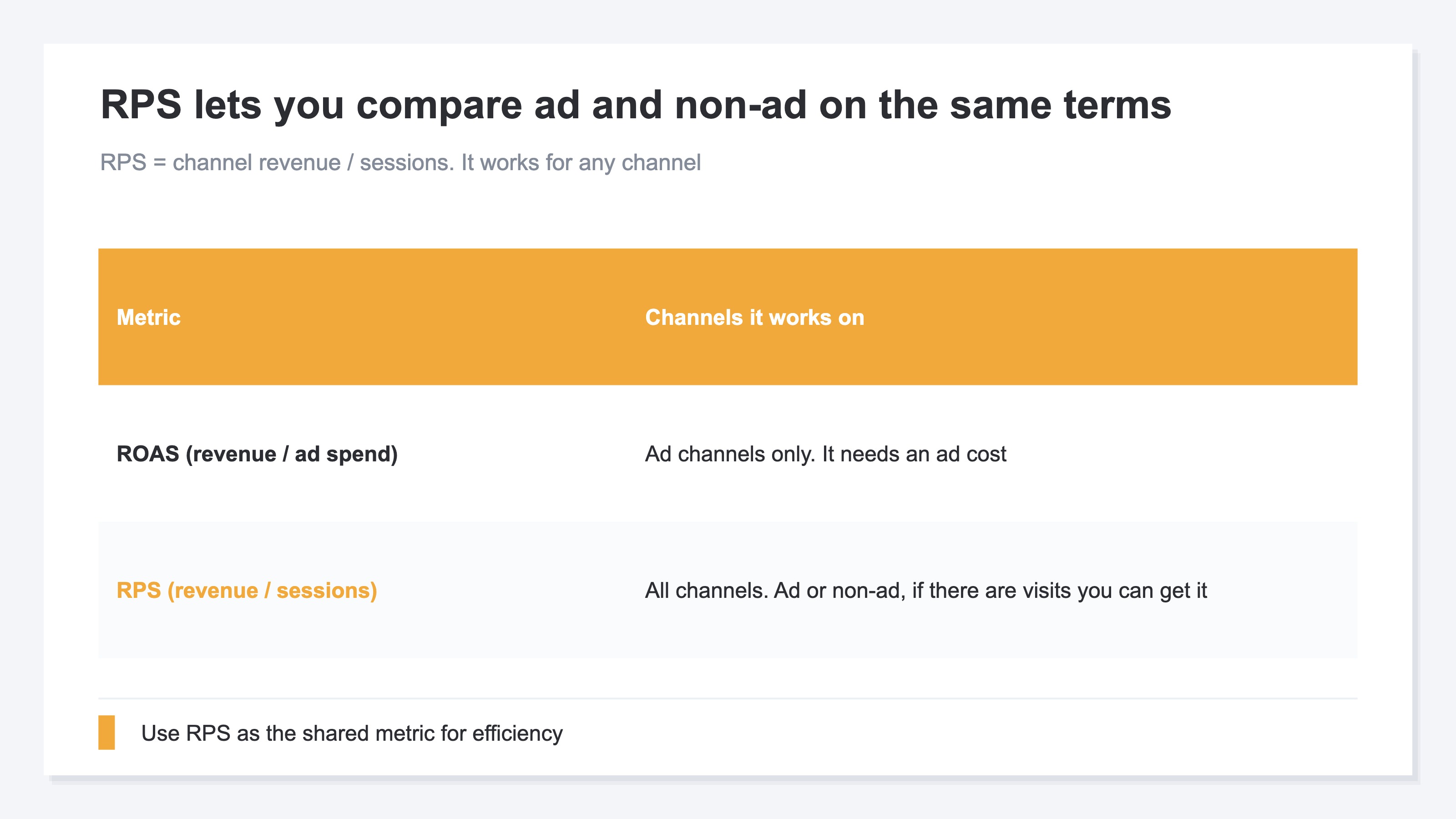 A diagram showing that non-ad channels are compared by revenue per session, RPS. RPS stands for Revenue Per Session, the average revenue generated per visit, found by dividing a channel's revenue by its session count. Because the denominator is sessions, it works with or without ad spend, and ads, email, or direct can all be computed as long as there are visits. So RPS becomes the shared metric for comparing ad and non-ad channels on the same terms, and email might have few sessions but a high RPS while direct is high in count but ordinary in RPS, revealing the weight of a single visit per channel. Comparing all channels on the same RPS metric lets you judge whether each channel is earning for its visits
