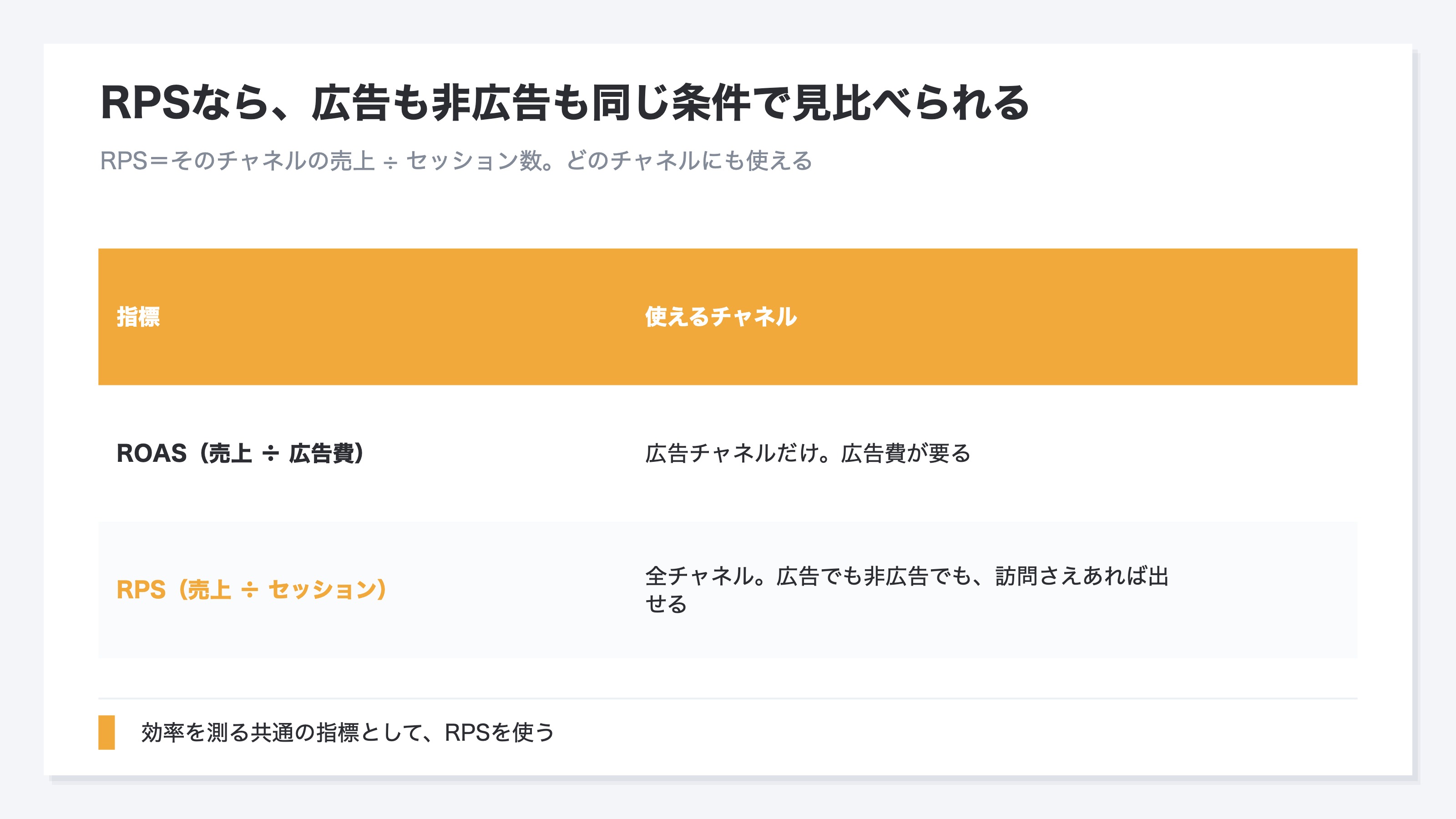 広告以外のチャネルは訪問あたりの売上RPSで見比べることを示した図。RPSはRevenue Per Sessionの略で訪問1回あたり平均いくらの売上が立ったかを表し、そのチャネルの売上をセッション数で割って求める。分母がセッションなので広告費があってもなくても出せ、広告でもメールでもDirectでも訪問さえあれば計算できる。だからRPSは広告チャネルと非広告チャネルを同じ条件で見比べる共通の指標になり、メールはセッションが少なくてもRPSが高い、Directは数は多いがRPSがふつう、というように訪問1回の重みがチャネルごとに見えてくる。全チャネルを同じRPSでそろえて見比べることで各チャネルが訪問のわりに稼いでいるかを判断できることを示す