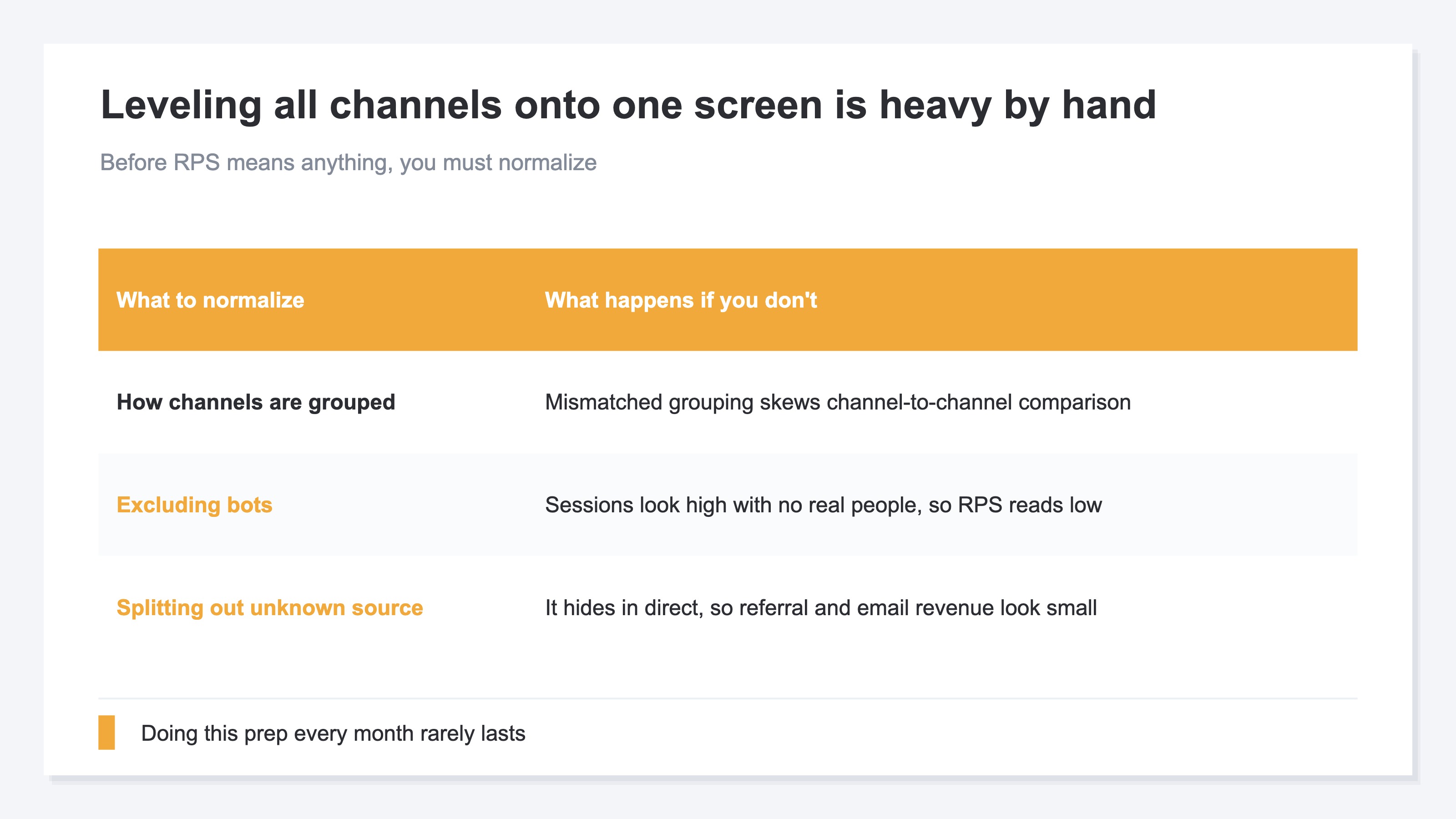 A diagram showing why leveling all channels onto RPS and comparing them on one screen is heavy by hand. The idea is simple: GA4 shows sessions and revenue by channel, and dividing revenue by sessions gives RPS, but keeping all channels including ads aligned on the same terms every month is hard. The trip-up points are that comparison drifts unless channel grouping is standardized, that mixed-in automated-program traffic makes sessions look high though no real person came so RPS comes out low, and that revenue of unknown origin hides inside the direct bucket so referral and email revenue look small. Only after leveling these out does side-by-side RPS mean something, so doing this prep by hand every month is heavy