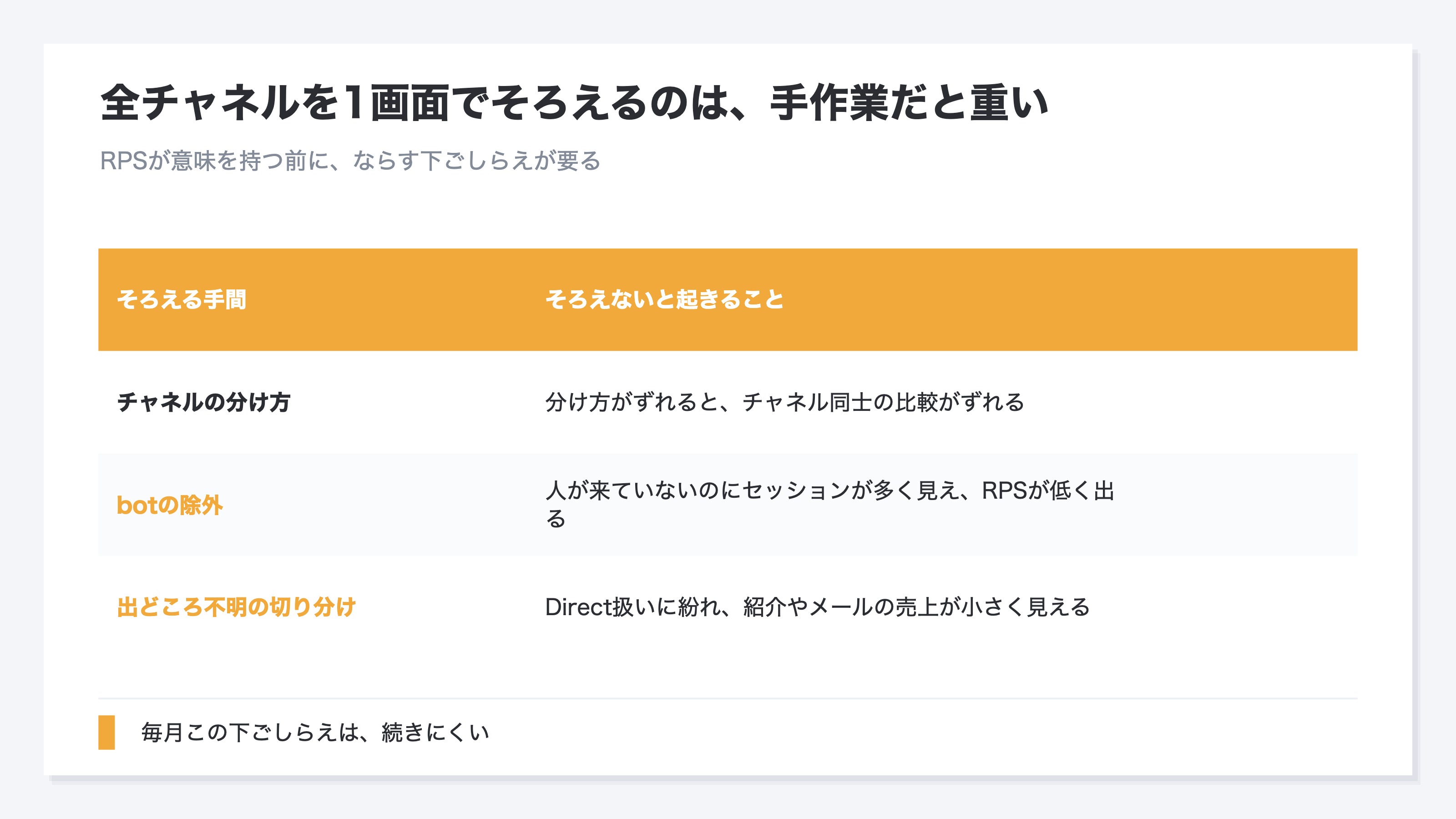 全チャネルをRPSにそろえて1画面で見比べるのが手作業だと重い理由を示した図。考え方は簡単でGA4でもチャネル別のセッションと売上は見られ売上をセッションで割ればRPSは出せるが、広告も含めた全チャネルを毎月同じ条件にそろえ続けるのが難しい。つまずきどころはチャネルの分け方をそろえないと比較がずれること、自動プログラムのアクセスが混ざると人が来ていないのにセッションだけ多く見えてRPSが低く出ること、出どころ不明の売上がDirect扱いに紛れて紹介やメールの売上が小さく見えること。これらをならしてから横並びのRPSが意味を持つため、毎月の下ごしらえを手作業で続けるのは重いことを示す