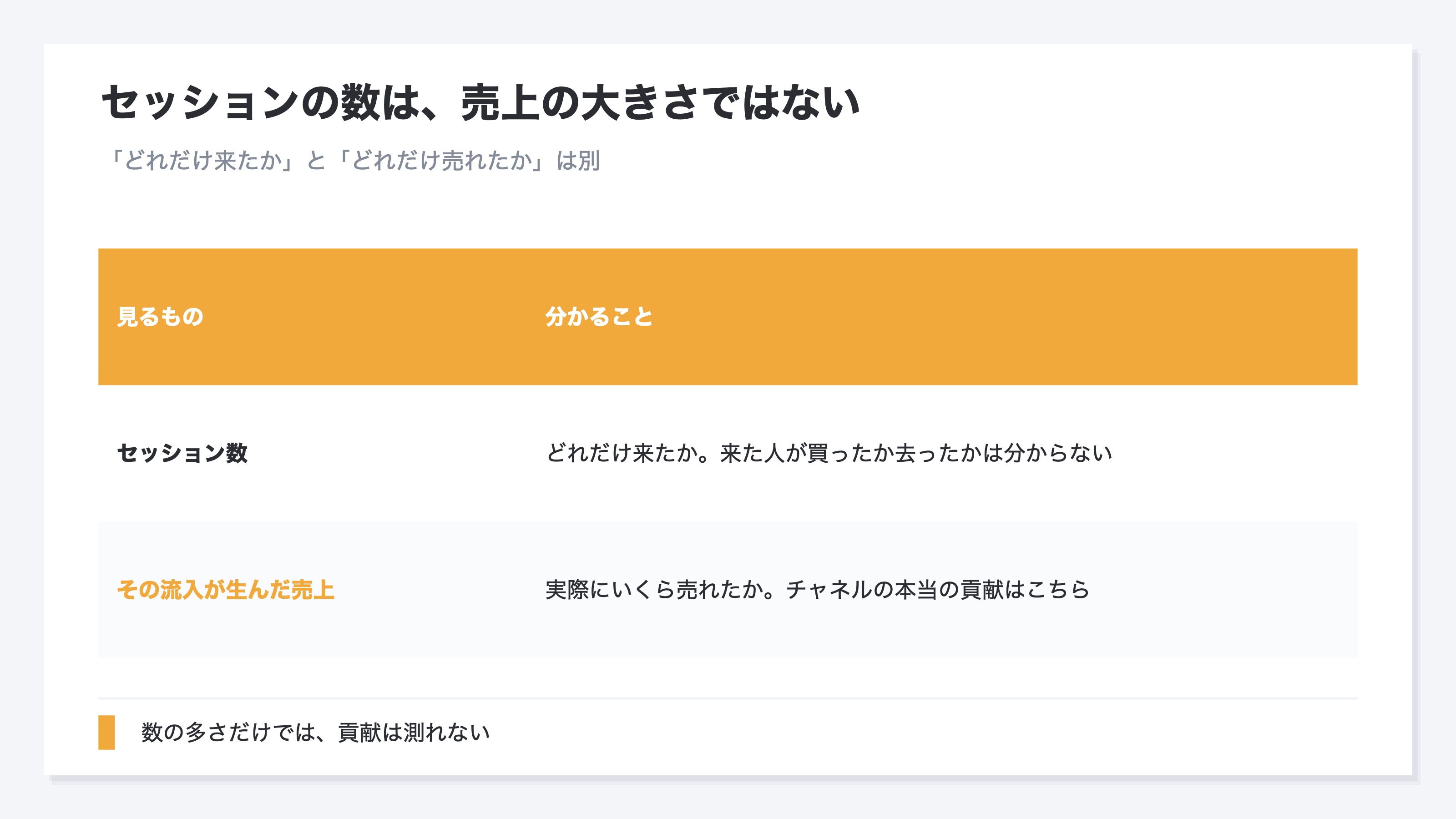 自然検索の流入が多くても売上に貢献しているとは限らないことを示した図。アクセス解析ではチャネルごとのセッション数が並び、自然検索が上位だとそこがいちばん効いていると読みたくなるが、セッション数はどれだけ来たかであってどれだけ売れたかではない。来た人が見るだけで去ったのか買ったのかはセッション数だけでは分からず、流入が減っても来る人の質が上がれば売上は保て、逆に流入が多くても質が伴わなければ数ほど売上に効いていない。自然検索の貢献を測るにはセッション数でなくその流入が生む売上を見る必要があることを示す
