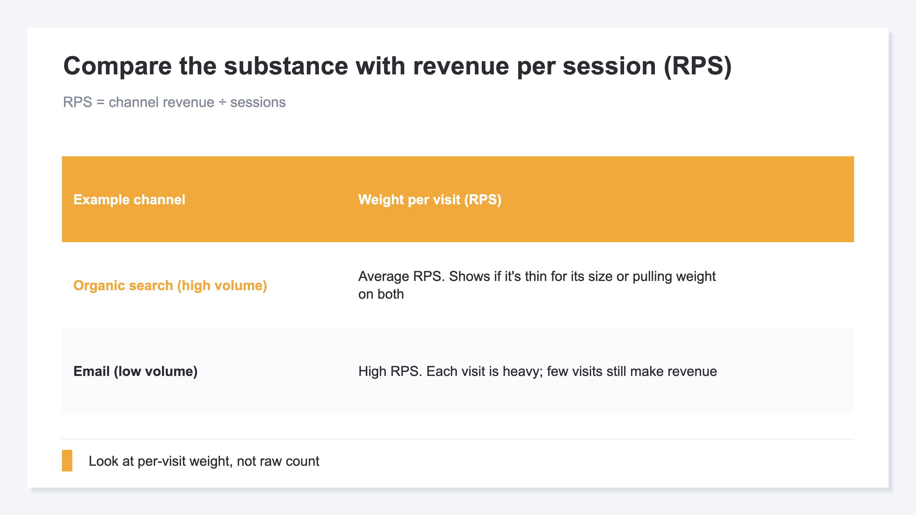 A diagram showing that a channel's value shows up in revenue per session, RPS. RPS stands for Revenue Per Session, the average revenue generated per visit, found by dividing a channel's revenue by its session count. Using it you can compare channels by substance rather than count, so organic search might have many sessions but an ordinary RPS while email has few sessions but a high RPS, revealing the weight of a single visit per channel. By comparing organic search's RPS side by side against ads, social, and email rather than alone, you can judge whether that traffic is earning for its volume or not