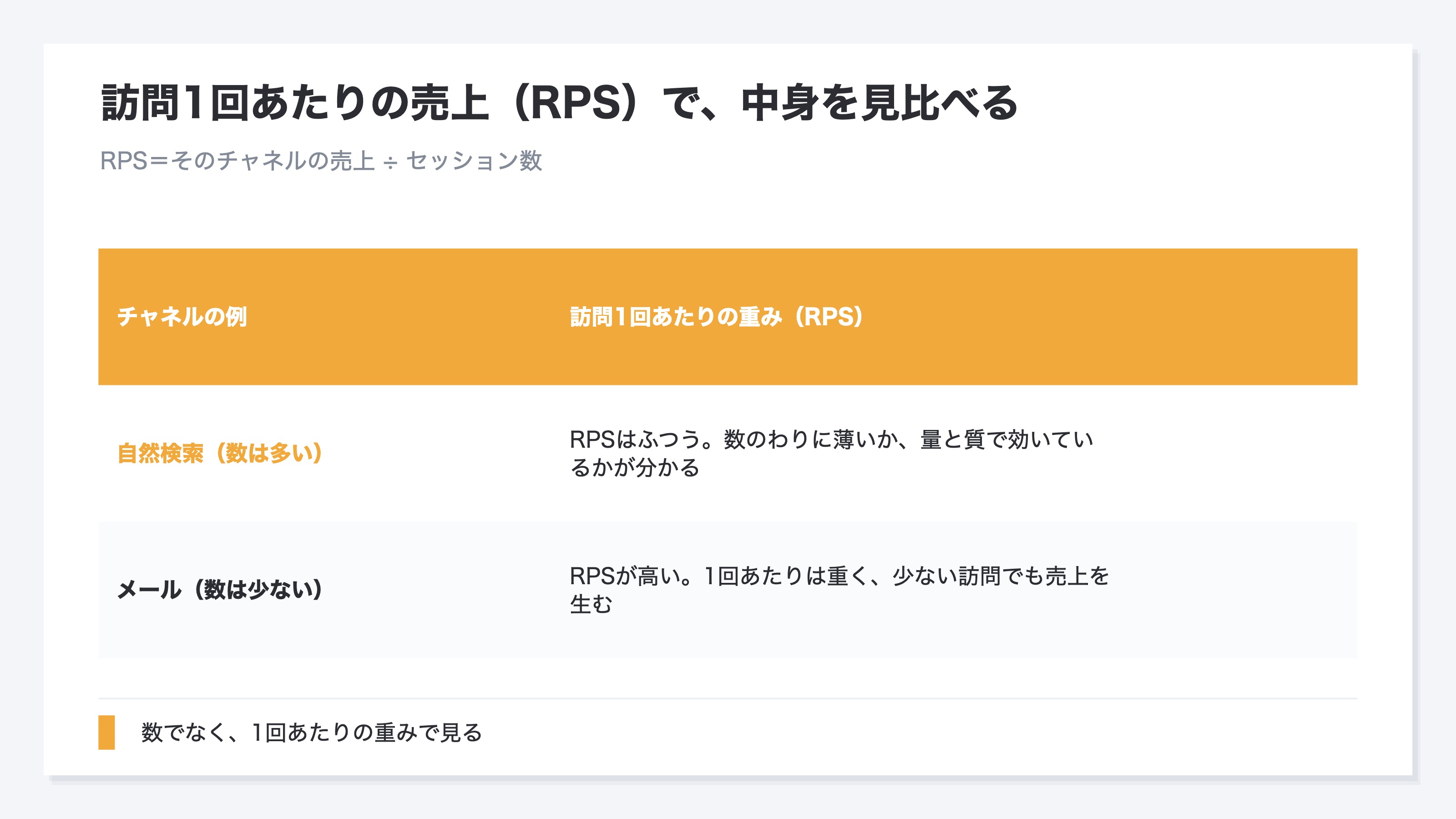チャネルの価値は訪問あたりの売上RPSで見えることを示した図。RPSはRevenue Per Sessionの略で訪問1回あたり平均いくらの売上が立ったかを表し、そのチャネルの売上をセッション数で割って求める。これを使うとチャネルを数でなく中身で見比べられ、自然検索はセッションが多くてもRPSがふつう、メールはセッションは少ないけれどRPSが高いというように訪問1回の重みが見えてくる。自然検索を単独でなく広告やSNSやメールと横並びでRPSを見比べることで、その流入が数のわりに稼いでいるのかいないのかを判断できることを示す