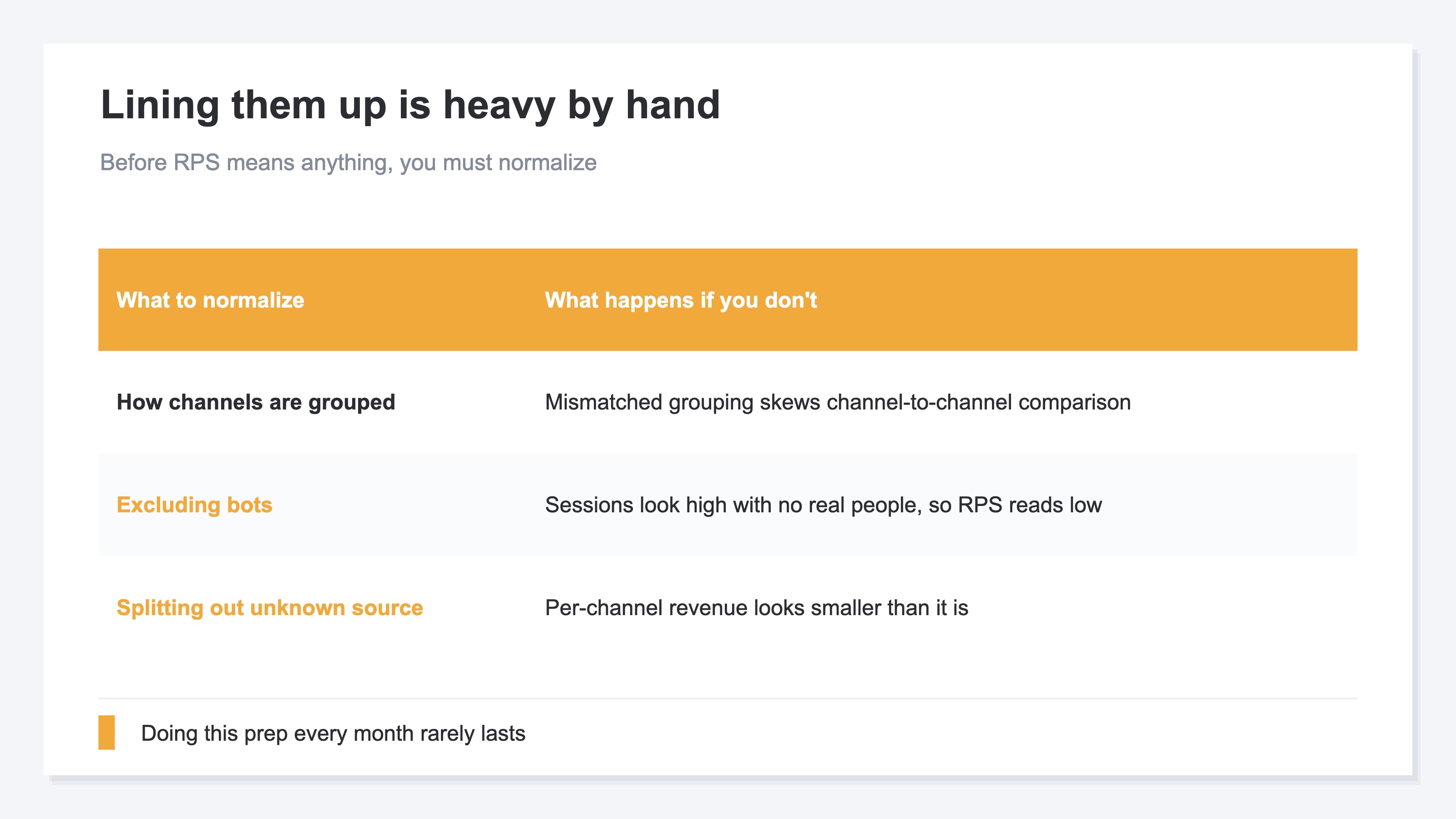 A diagram showing why lining channels up on the same RPS basis is heavy by hand. The idea is simple: GA4 shows sessions and revenue by channel, and dividing revenue by sessions gives RPS, but keeping it accurately aligned every month is hard. The trip-up points are that comparison drifts unless channel grouping is standardized, that mixed-in automated-program traffic makes sessions look high though no real person came so RPS comes out low, and that revenue of unknown origin makes per-channel revenue look small. Only after leveling these out does side-by-side RPS mean something, so doing this prep by hand every month is heavy