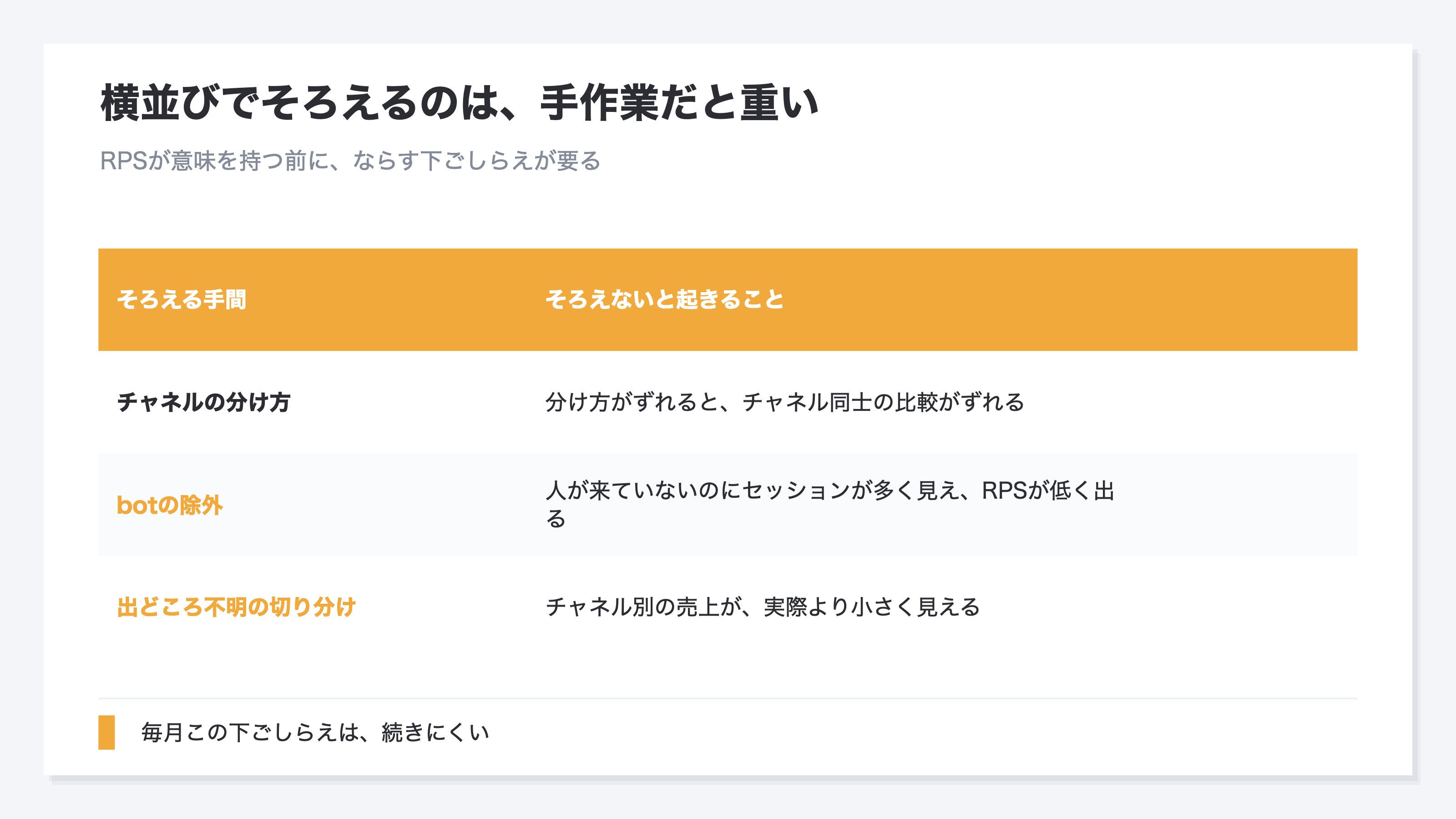 チャネルを横並びでRPSにそろえて比べるのが手作業だと重い理由を示した図。考え方は簡単でGA4でもチャネル別のセッションと売上は見られ売上をセッションで割ればRPSは出せるが、毎月正確にそろえ続けるのが難しい。つまずきどころはチャネルの分け方をそろえないと比較がずれること、自動プログラムのアクセスが混ざると人が来ていないのにセッションだけ多く見えてRPSが低く出ること、出どころ不明の売上があるとチャネル別売上が小さく見えること。これらをそろえてから横並びのRPSが意味を持つため、毎月の下ごしらえを手作業で続けるのは重いことを示す