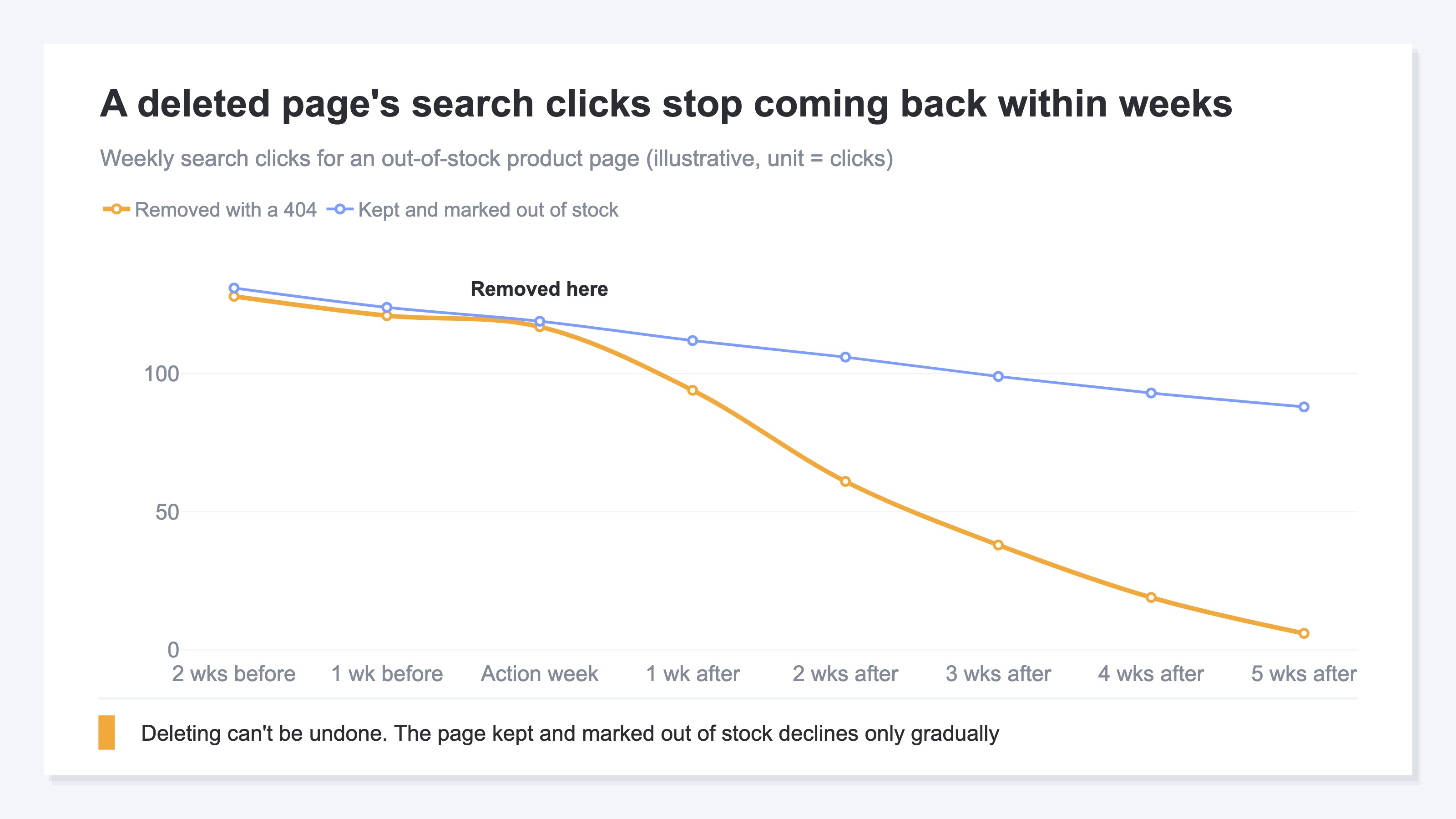 Weekly search clicks for an out-of-stock product page. The page removed with a 404 loses its clicks within a few weeks of the week it was removed, while the page that was kept and marked as out of stock declines only gradually (illustrative)