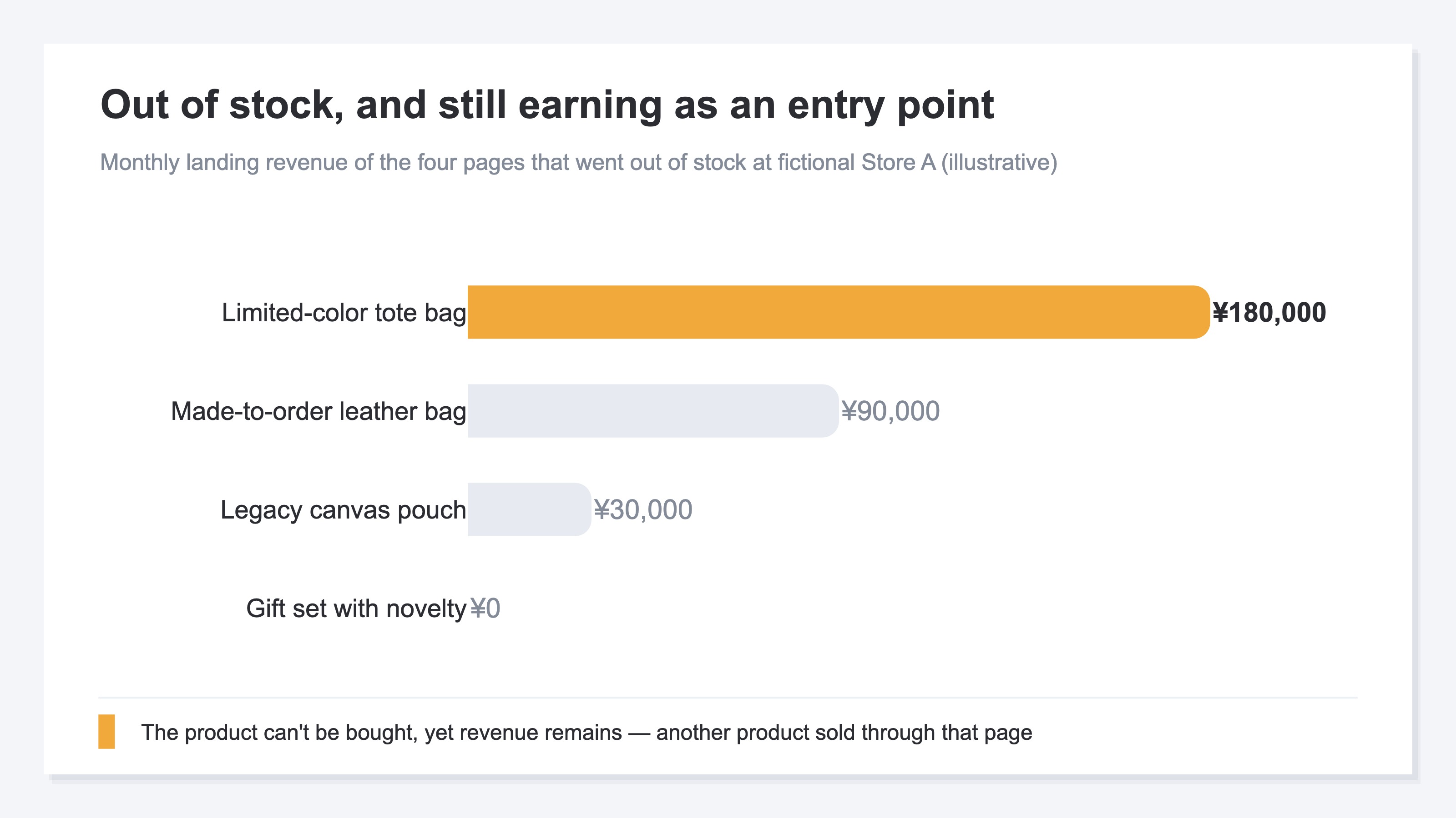 A horizontal bar chart comparing the monthly landing revenue of four product pages that went out of stock at fictional Store A. The top page is highlighted, showing the gap between pages that still generate revenue as an entry point while out of stock and pages that do not (illustrative)