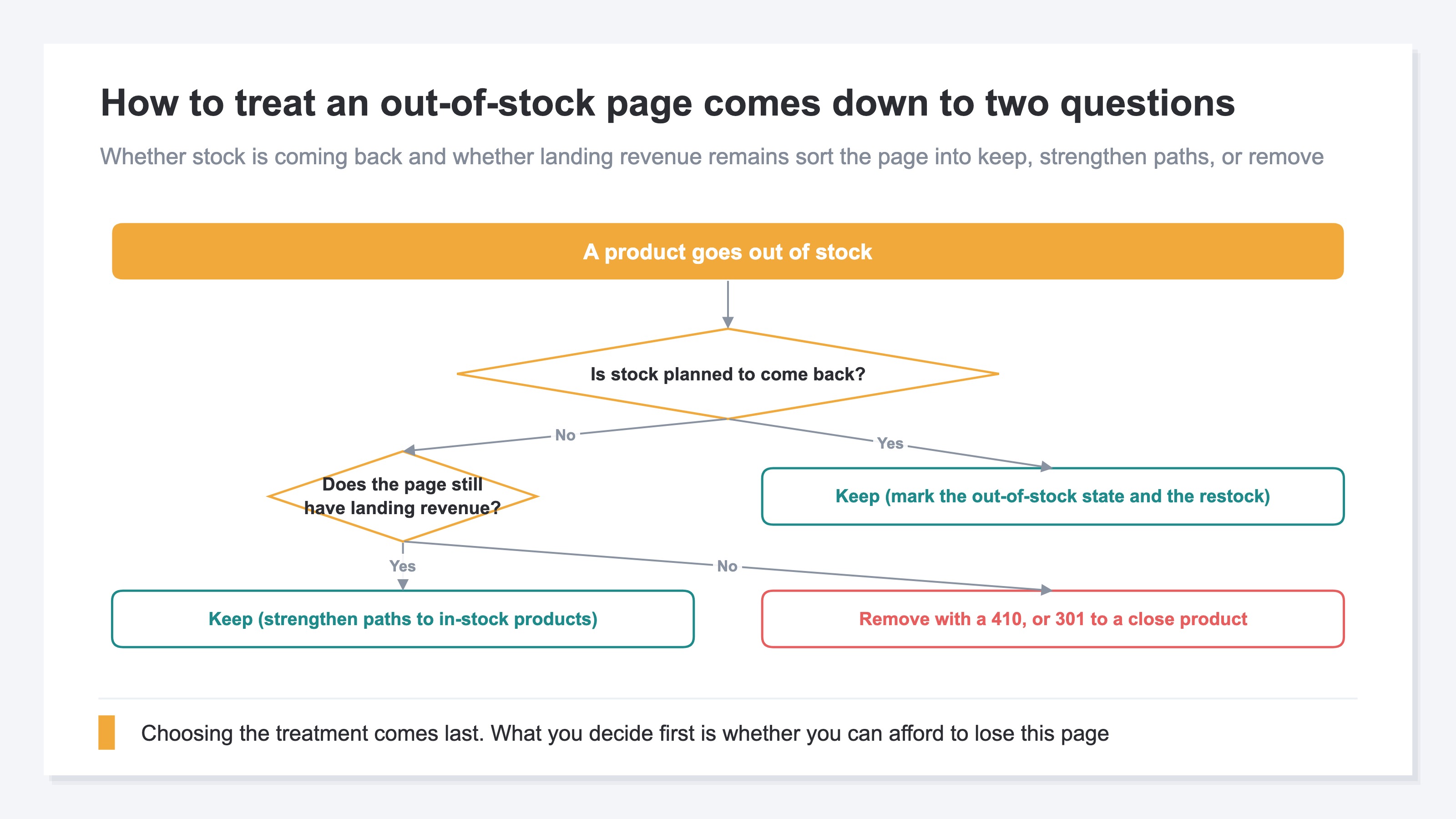 A decision flow for how to treat an out-of-stock page. It asks first whether stock is planned to come back, and when it isn't, branches on whether landing revenue remains, sorting the page into three directions: keep it, keep it and strengthen the paths to in-stock products, or delete or redirect it