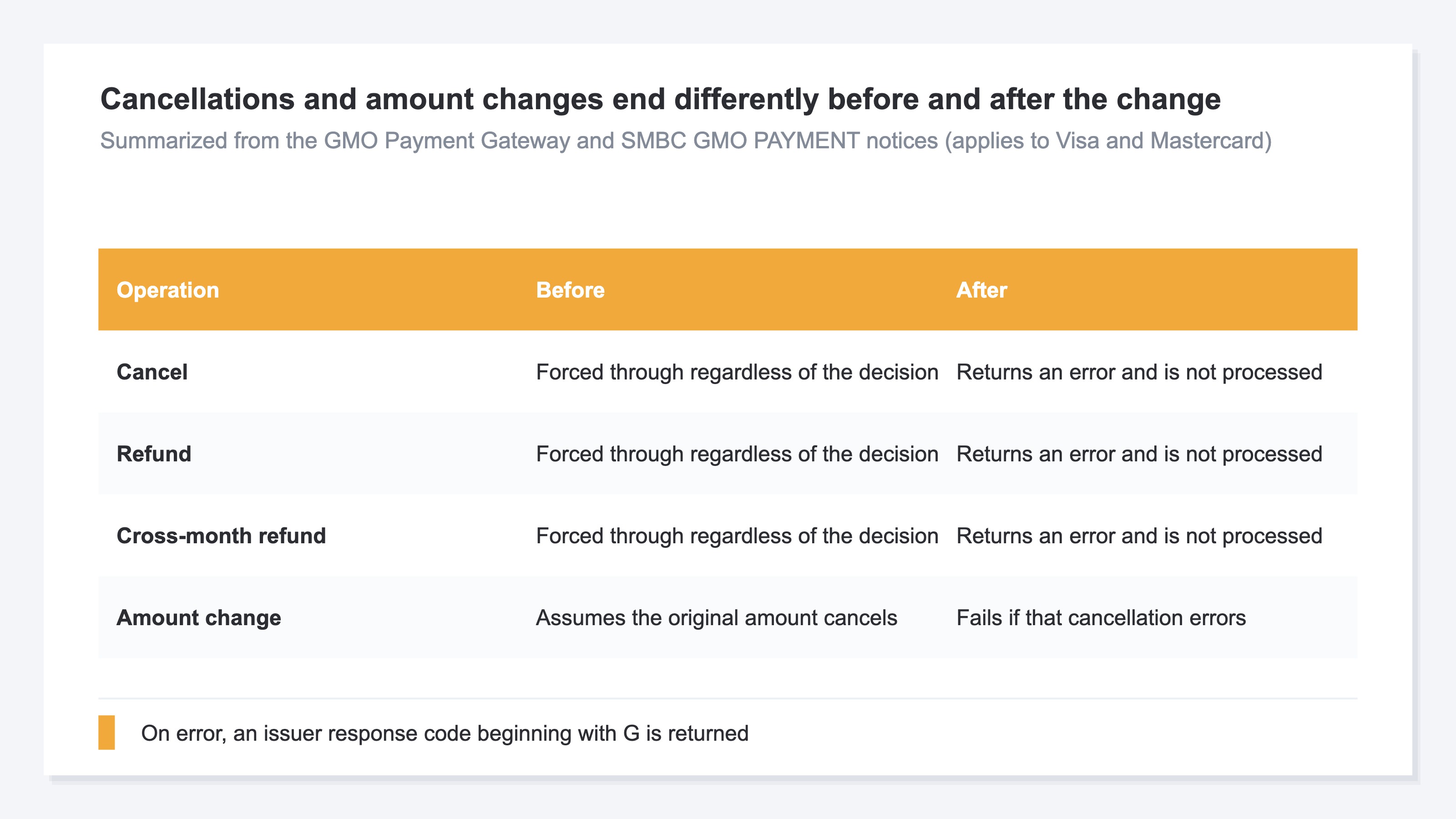 (A comparison table matching four operations — cancellation, return, cross-month return and amount change — against their behavior before and after the change. Before the change, cases the card issuer would not accept were not treated as errors but forced through as cancellation processing; after the change an error is returned, no processing runs, and an error code beginning with G comes back. Based on the GMO Payment Gateway and SMBC GMO PAYMENT announcements, where the scope is the Visa and Mastercard brands)