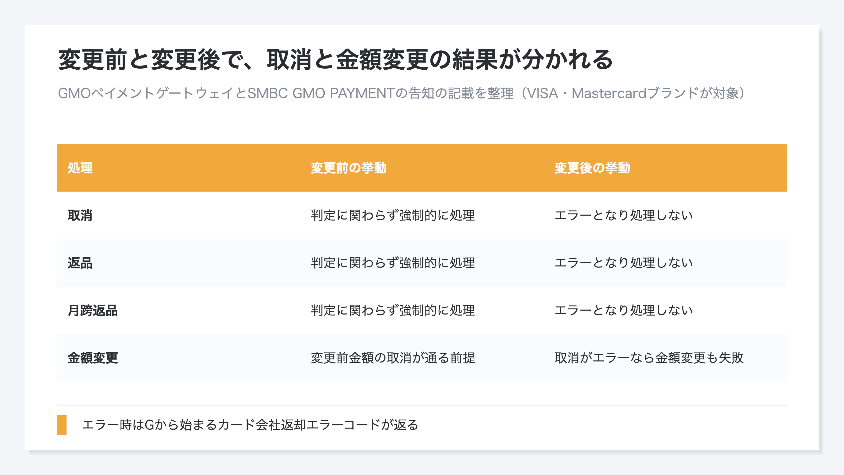 (取消・返品・月跨返品・金額変更の4つを変更前と変更後で対応させた比較表の図。変更前は受け付けられない場合もエラーとせず強制的にキャンセル処理をしていたが、変更後はエラーとなり処理をせず、Gから始まるエラーコードが返却されると示している。GMOペイメントゲートウェイとSMBC GMO PAYMENTの告知にもとづき、対象はVISA・Mastercardブランド)