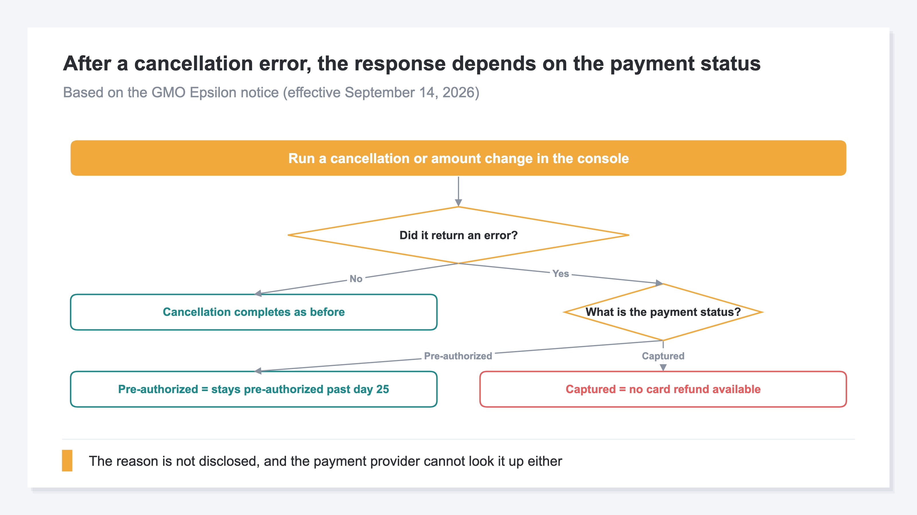 (A flow diagram of the branches after a cancellation error. Where no error is returned, the cancellation completes as before; where one is returned, the path splits by the state of the payment. An authorization hold stays an authorization hold even past 25 days, and a captured payment cannot be refunded on the card. Below the diagram sits a note that the reason is not disclosed and the payment provider cannot look it up either. Based on GMO Epsilon's notice)
