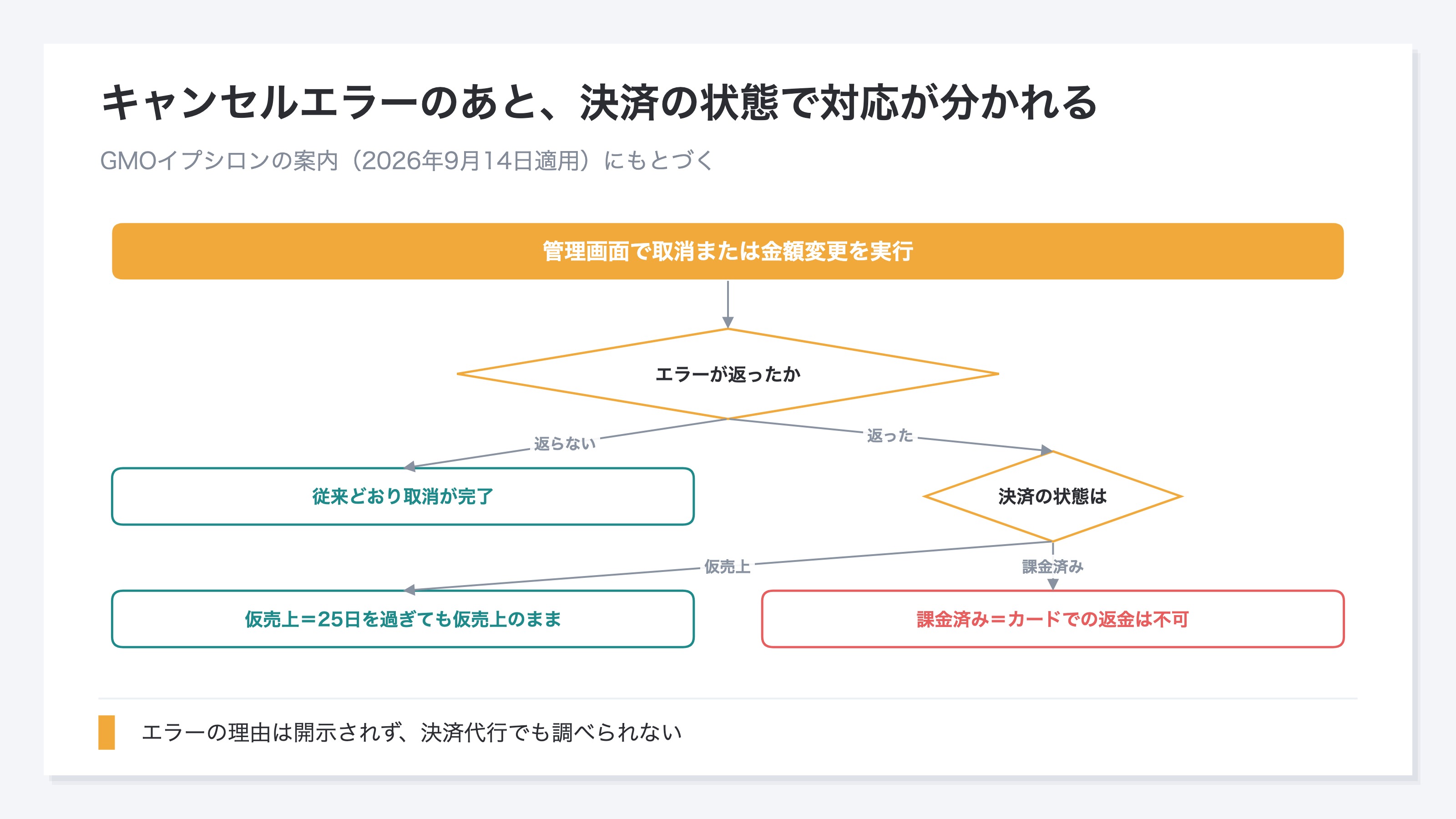 (キャンセルエラーのあとの分岐を示したフロー図。エラーが返らなければ従来どおり取消が完了し、返った場合は決済の状態で分かれる。仮売上なら25日を過ぎても仮売上のまま、課金済みならカードでの返金は不可、と示している。図の下部に理由は開示されず決済代行でも調べられないと添えている。GMOイプシロンの案内にもとづく)