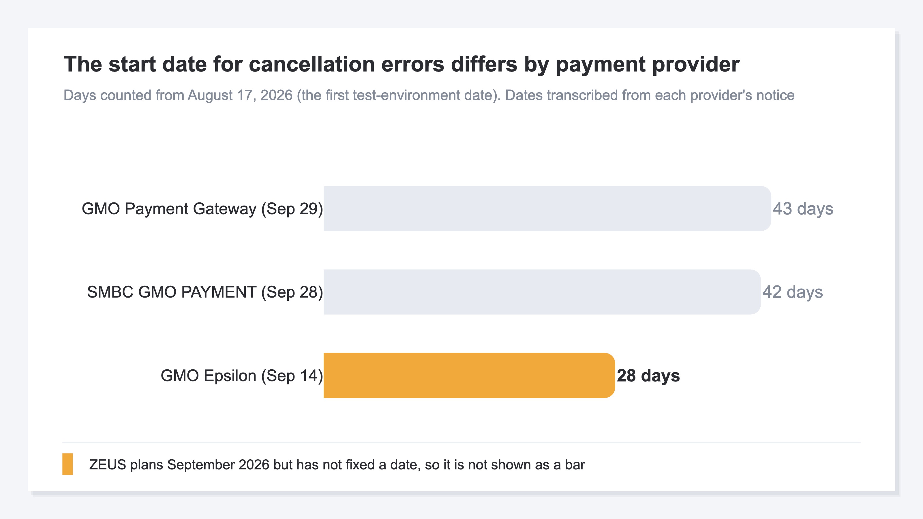 (A horizontal bar chart comparing the start date of the cancellation error by payment provider, in days counted from August 17, 2026 as day 0. GMO Epsilon comes first at 28 days (September 14), followed by SMBC GMO PAYMENT at 42 days (September 28) and GMO Payment Gateway at 43 days (September 29). GMO Epsilon's bar is highlighted, and a note below states that Zeus plans it for around September with the schedule not yet fixed)