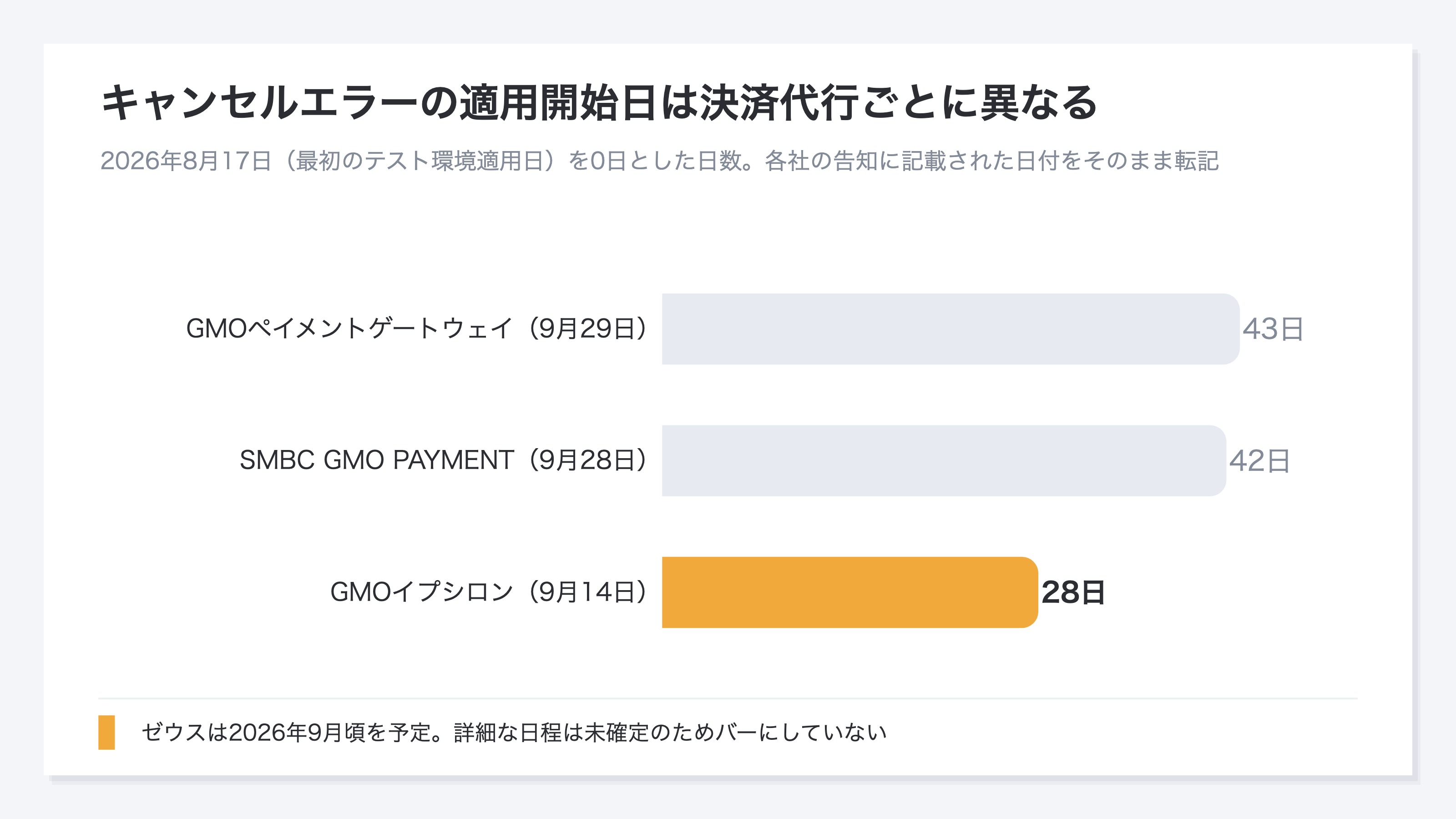 (キャンセルエラーの適用開始日を決済代行ごとに比較した横バーの図。2026年8月17日を0日とした日数で、GMOイプシロンが28日(9月14日)と最も早く、SMBC GMO PAYMENTが42日(9月28日)、GMOペイメントゲートウェイが43日(9月29日)と続く。GMOイプシロンのバーを強調し、下部にゼウスは9月頃を予定で日程は未確定と添えている)
