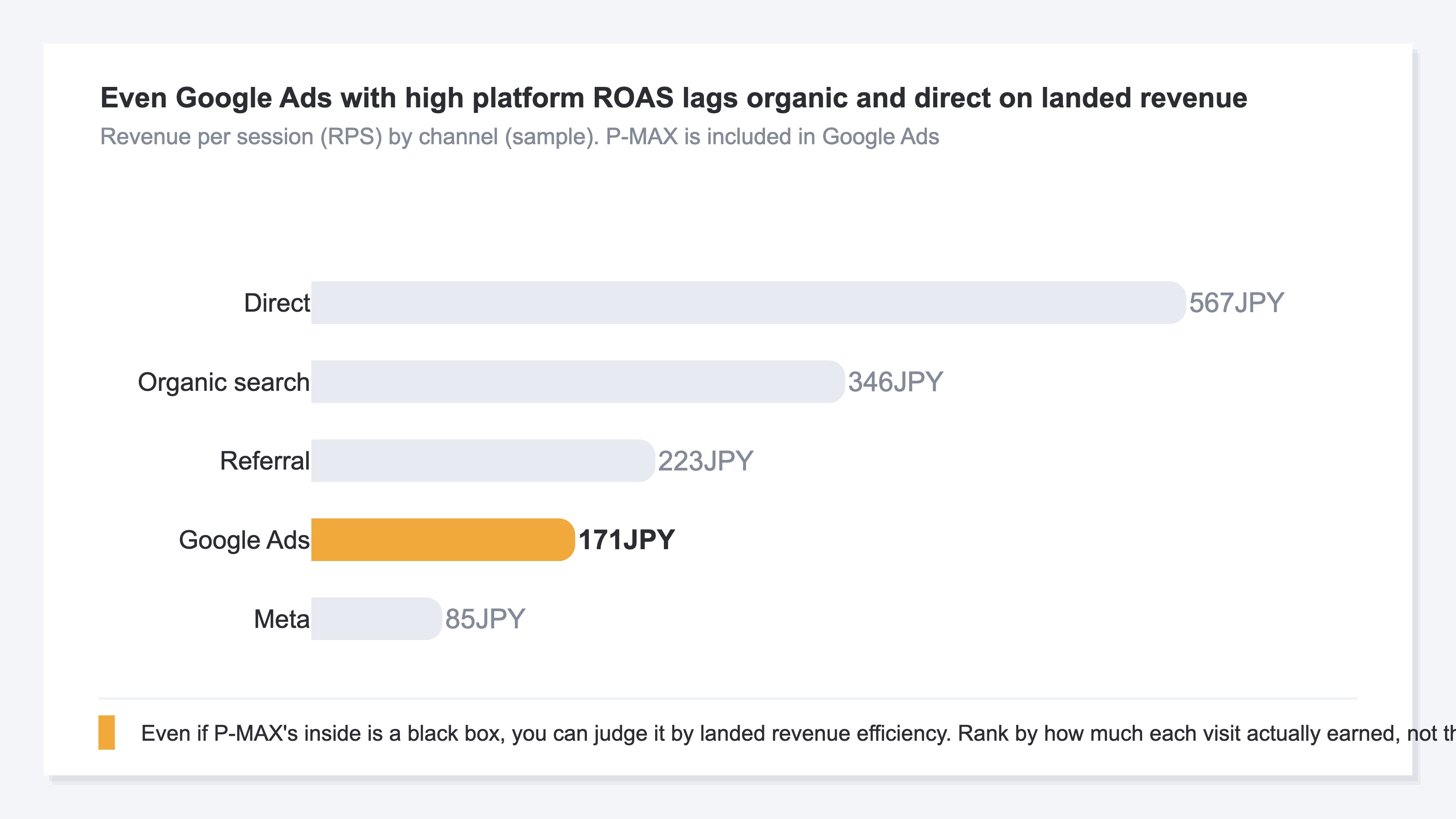 A bar chart comparing revenue per visit (RPS) across channels including P-MAX. Even a paid channel with a high dashboard ROAS falls short of organic search and direct in landed revenue efficiency, with the P-MAX row highlighted