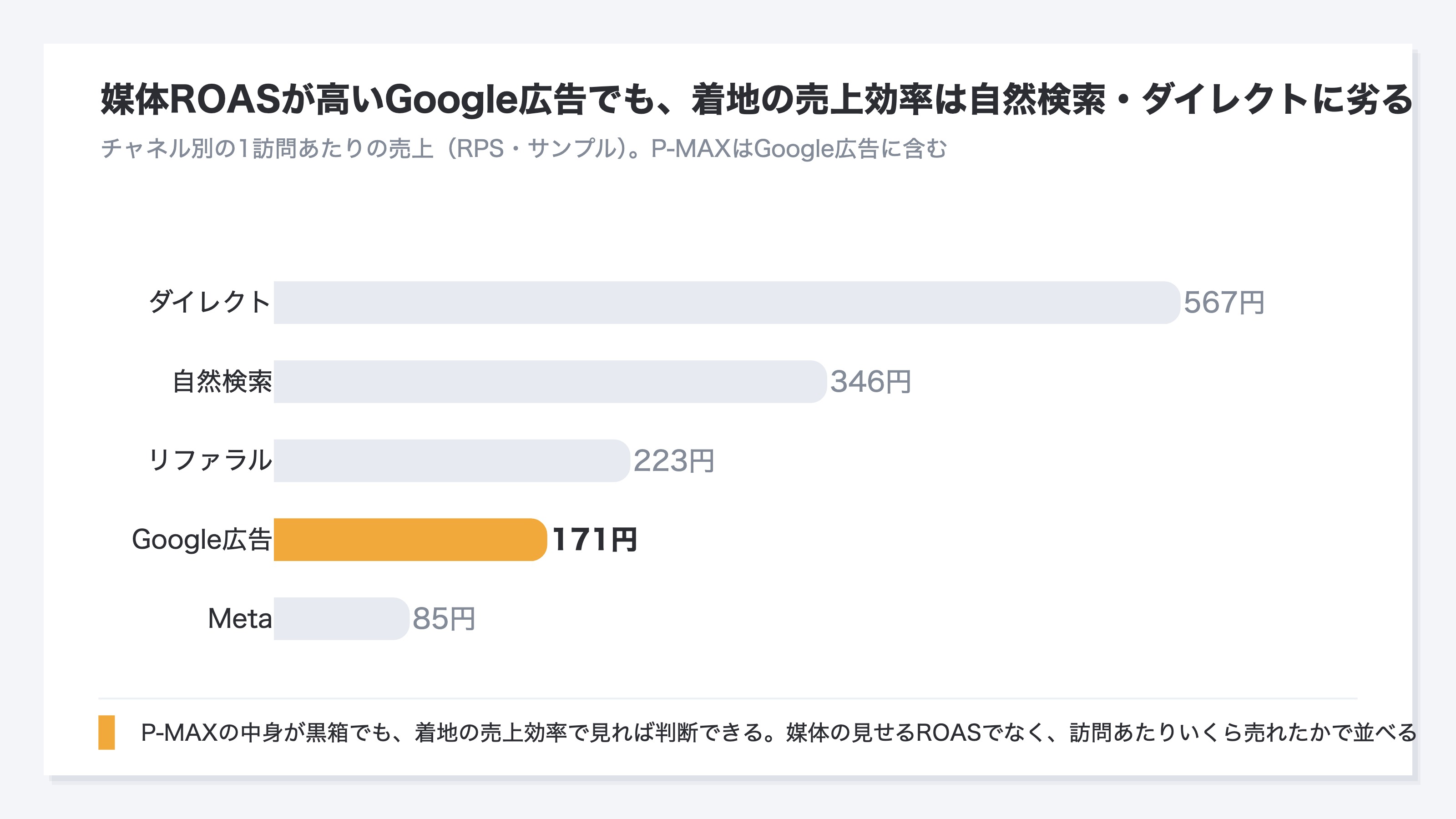 P-MAXを含む各チャネルの訪問あたり売上(RPS)を比較した棒グラフ。媒体の管理画面ROASが高い有料チャネルでも、着地した実売上の効率では自然検索やダイレクトに及ばないことを、P-MAX行を強調色にして示す