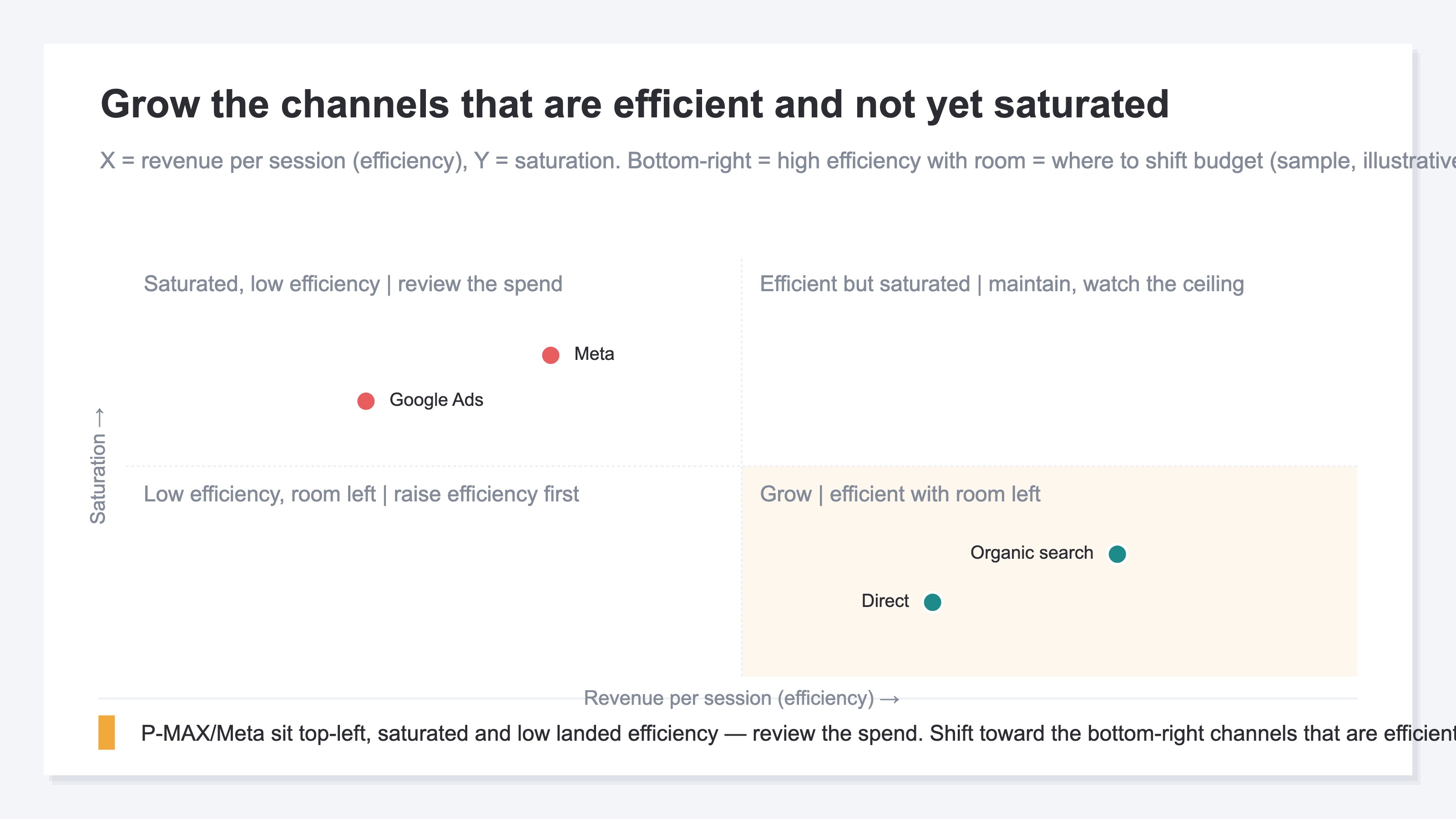 A four-quadrant chart plotting revenue per visit (revenue efficiency) on the horizontal axis and saturation on the vertical, placing channels such as P-MAX, organic search, email, and referral. The high-efficiency, low-saturation quadrant is grow and the low-efficiency, saturated quadrant is trim, pointing to the next budget allocation