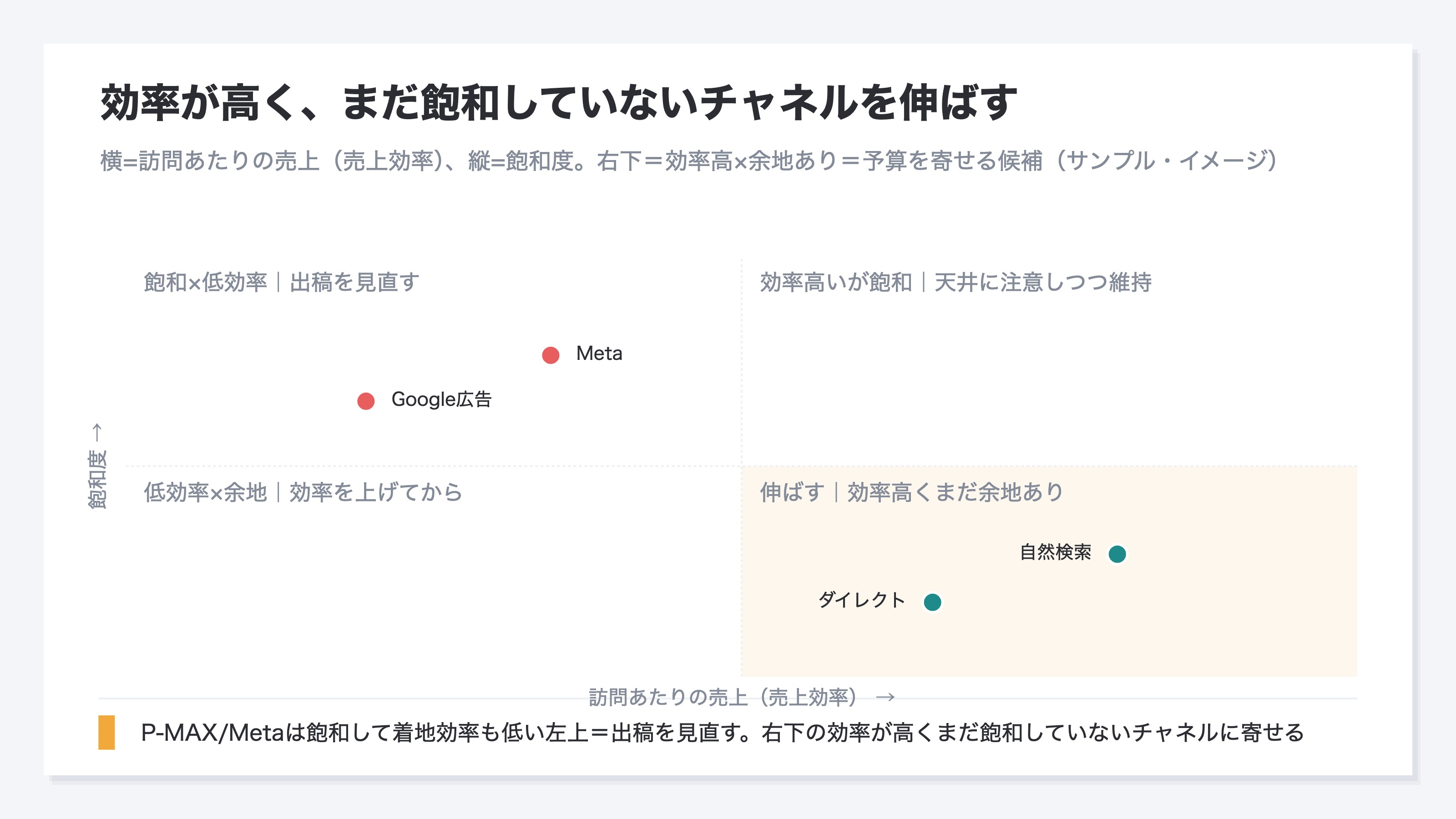 横軸に訪問あたり売上(売上効率)、縦軸に飽和度を取り、P-MAX・自然検索・メール・リファラルなどのチャネルを配置した四象限図。売上効率が高く飽和度が低い象限を「伸ばす」、効率が低く飽和した象限を「絞る」として、次の予算配分を示す