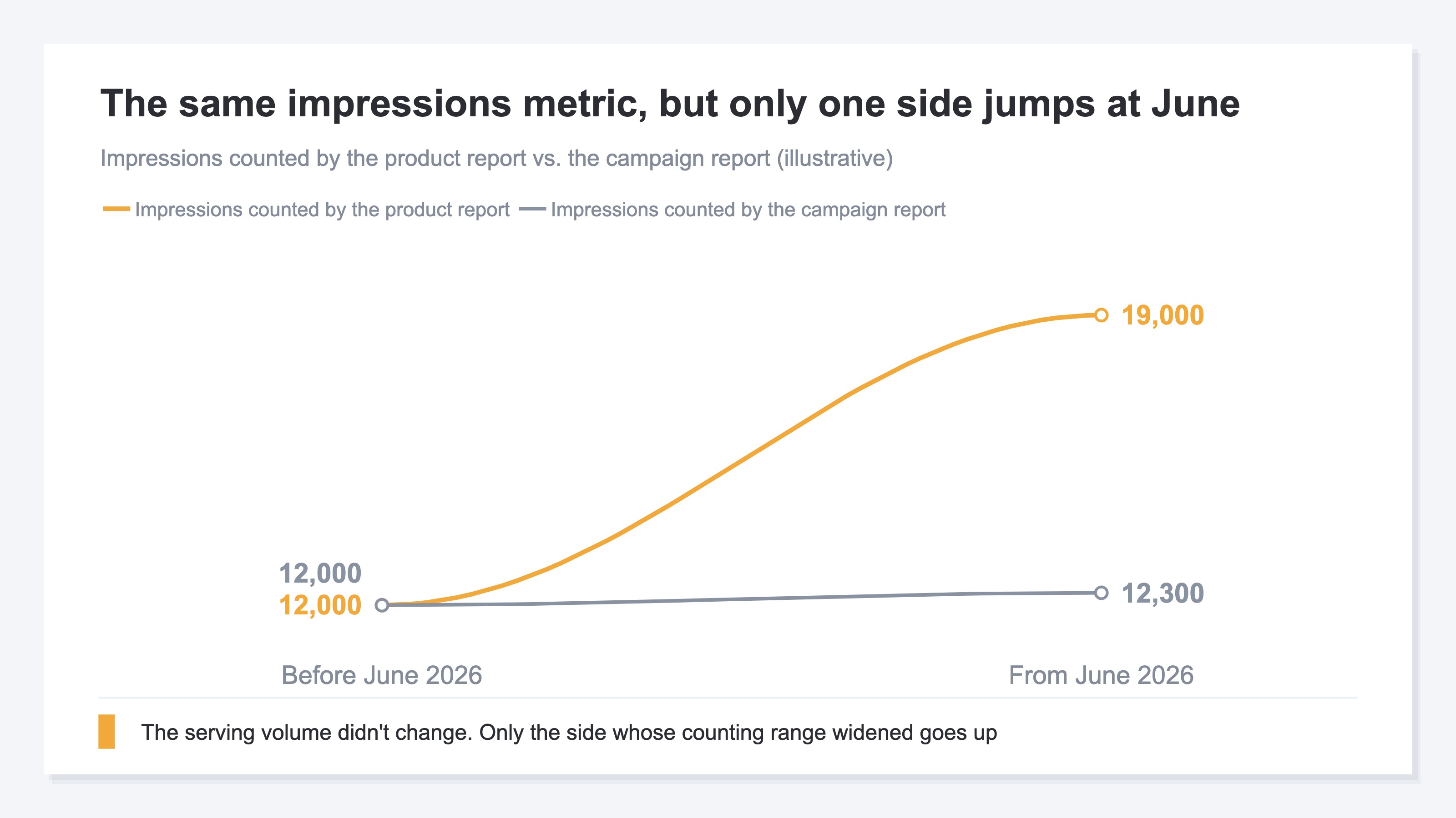 A slope chart comparing the level of impressions counted by the product report and by the campaign report, before and after June 2026. Before June the two lines sit at almost the same height. From June onward only the product report line jumps, while the campaign report line stays flat. The serving volume did not change, so only the side whose counting range widened rises (illustrative)