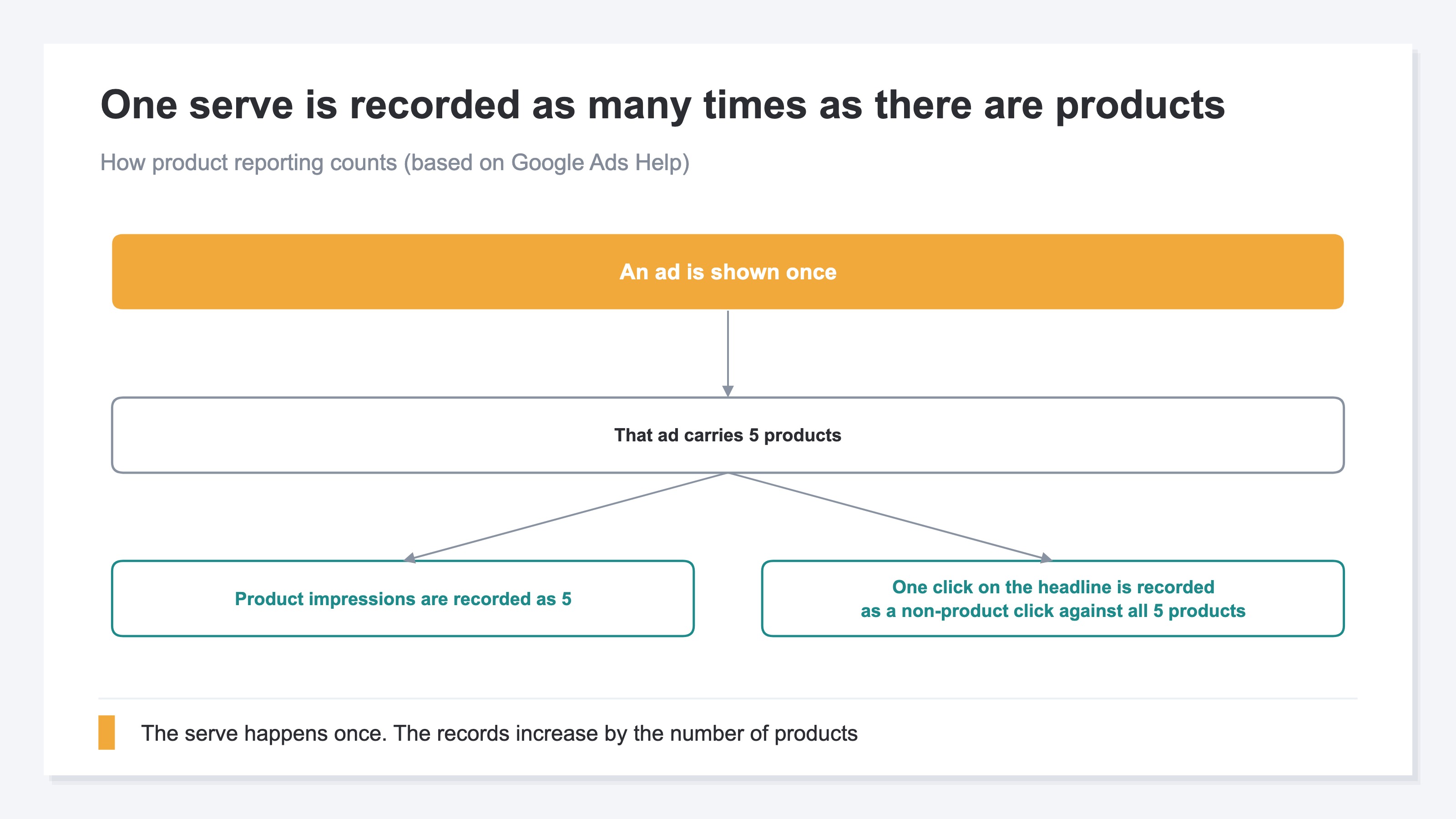 A flow diagram of how one ad serve is counted in product reporting. One ad carries 5 products, so the product impressions are recorded as 5, and a single click on the ad headline is recorded as a non-product click against all 5 of those products. The serve happens once while the records increase by the number of products (illustrative)