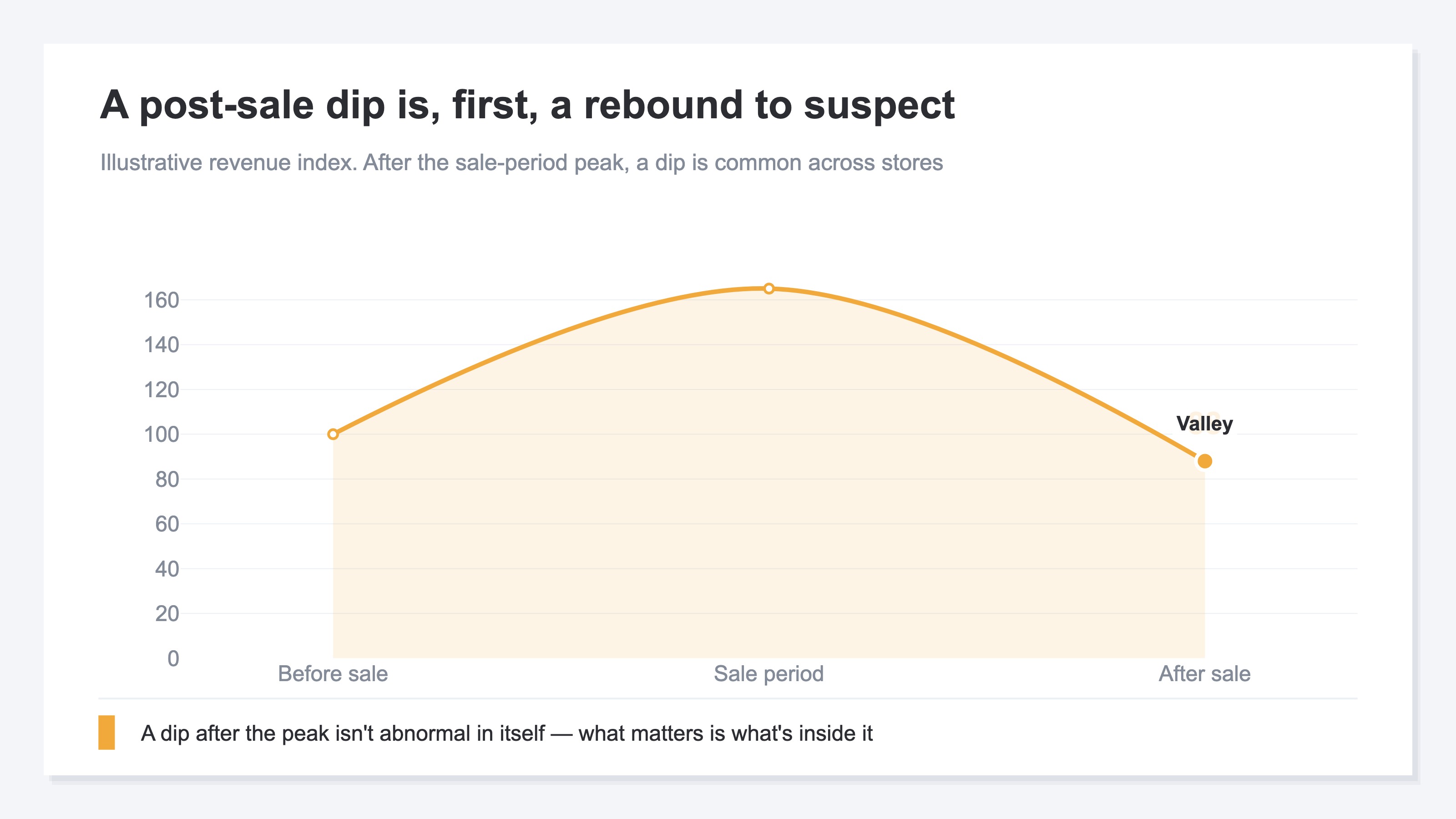 A bar chart showing the revenue trend across before, during, and after a sale. Revenue surges into a peak during the sale period and falls into a valley below the pre-sale level afterward. A peak followed by a valley is a natural movement that happens at many stores; what matters is what's inside that valley