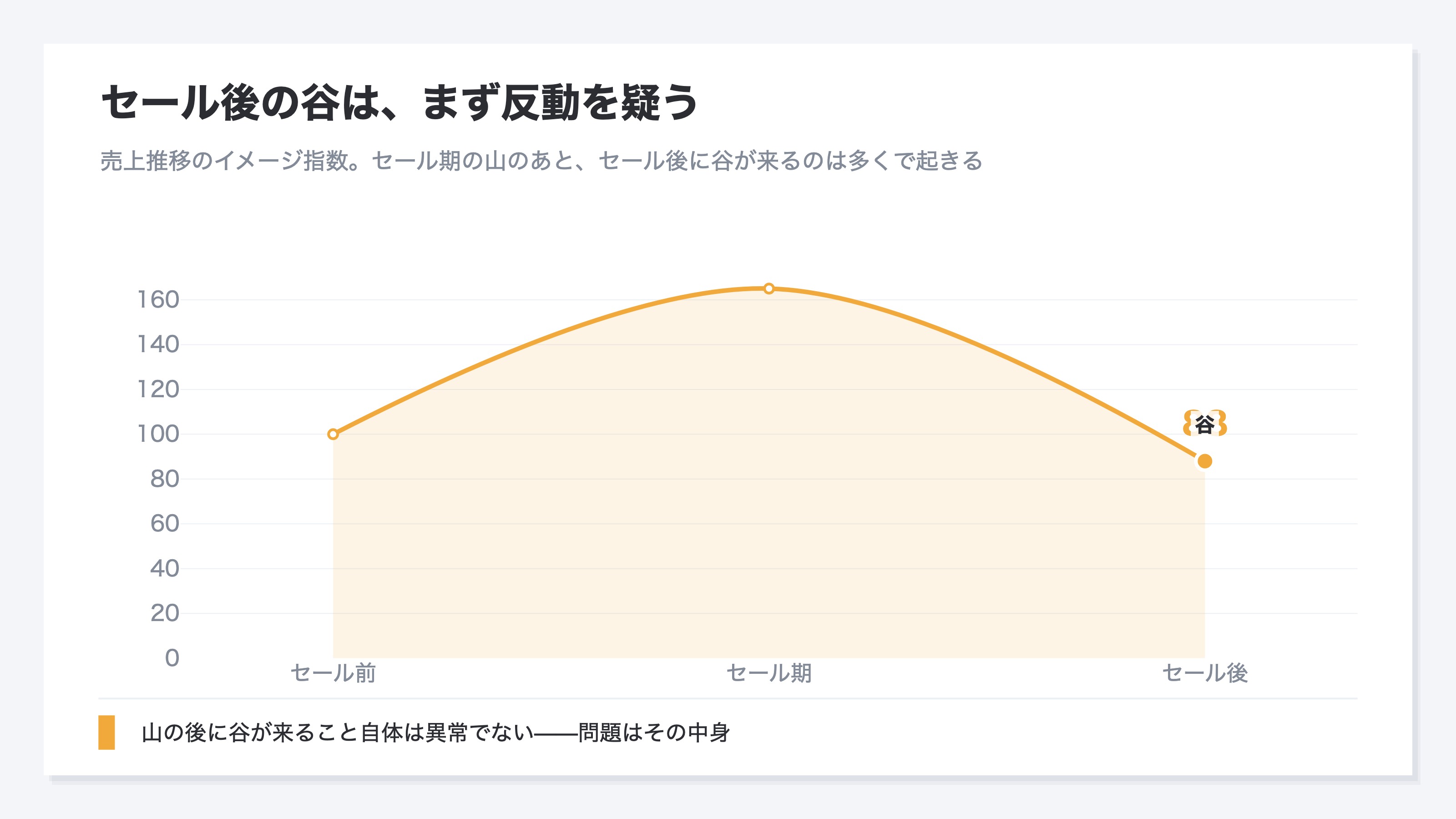 セール前・セール期・セール後の売上推移を表した棒グラフのイメージ。セール期に売上が大きく伸びて山となり、セール後にセール前を下回る谷が来ることを示す。山の後に谷が来ること自体は多くのショップで起きる自然な動きで、問題はその谷の中身であることを表す