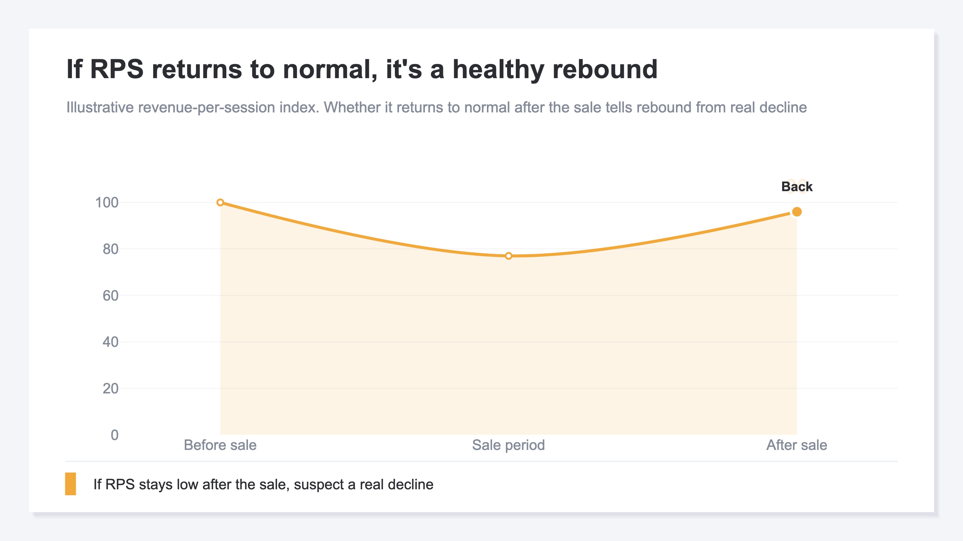 A bar chart showing the trend of revenue per session (RPS) across before, during, and after a sale. RPS dips during the sale because of discounting; if it returns to normal after the sale it's a healthy rebound, and if it stays low you should suspect a real decline