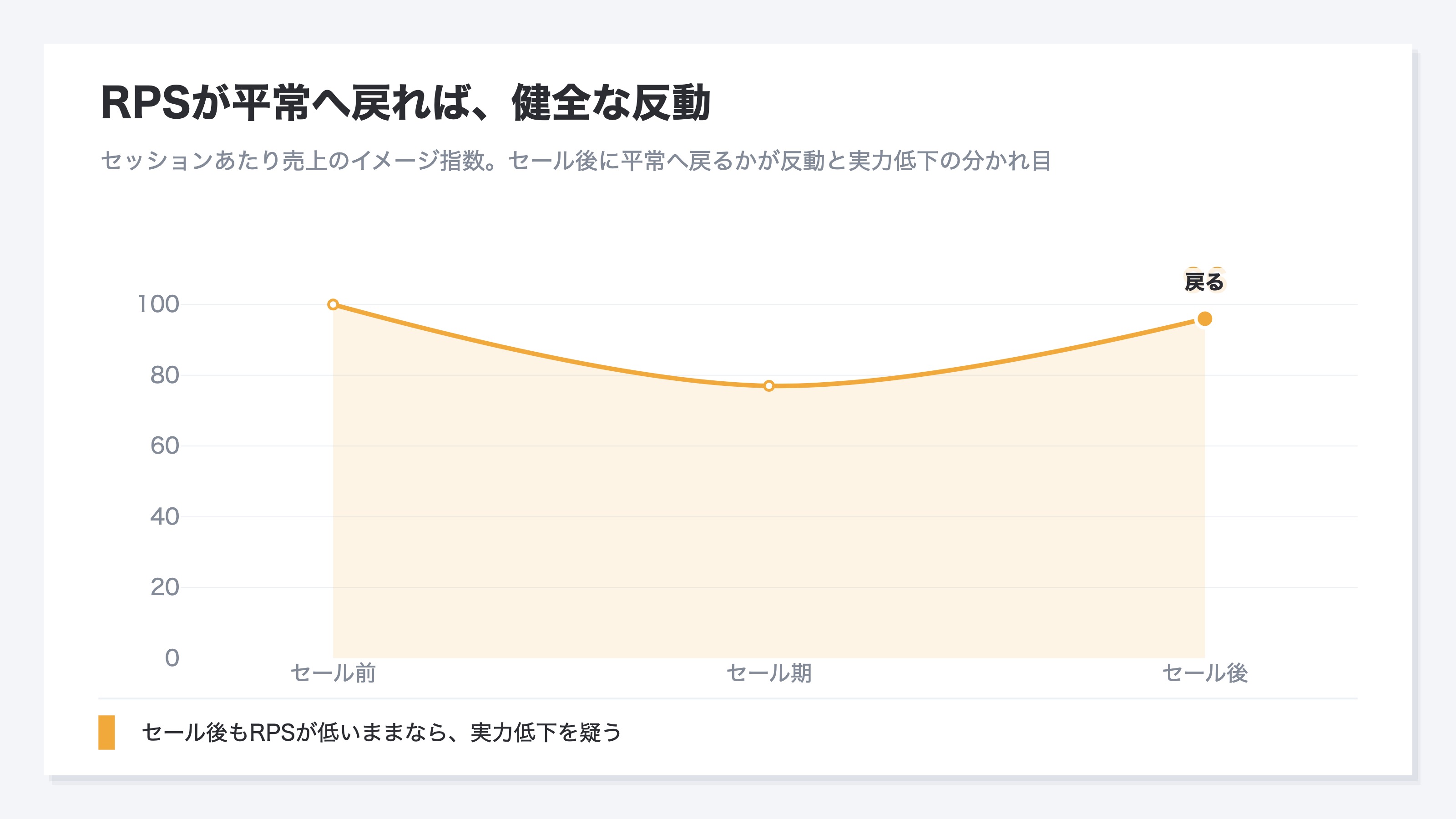 セール前・セール期・セール後のセッションあたり売上(RPS)の推移を表した棒グラフのイメージ。セール期は値引きでRPSが下がり、セール後に平常の水準へ戻れば健全な反動、戻らずに低いままなら実力低下を疑うべきであることを示す