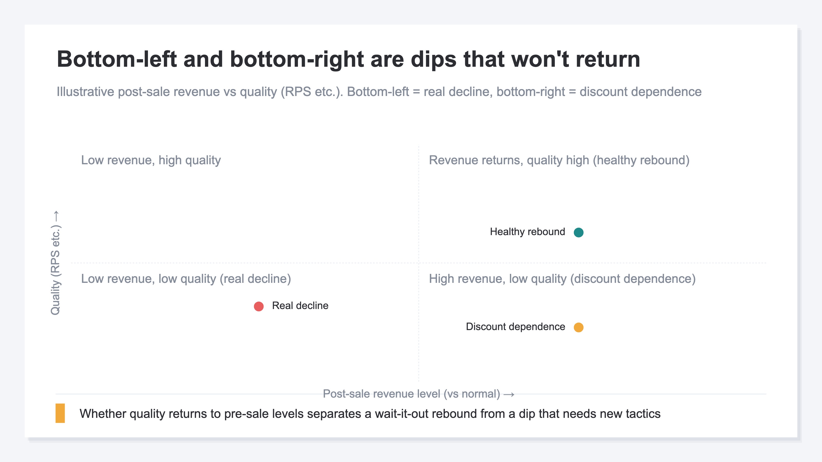 A diagram splitting the post-sale state into four quadrants: post-sale revenue level on the horizontal axis, quality metrics such as RPS on the vertical. Top-right is a healthy rebound where revenue returns and quality is high; bottom-left is a real decline with low revenue and low quality; bottom-right is discount dependence with revenue but low quality. The bottom-left and bottom-right are the combinations to watch