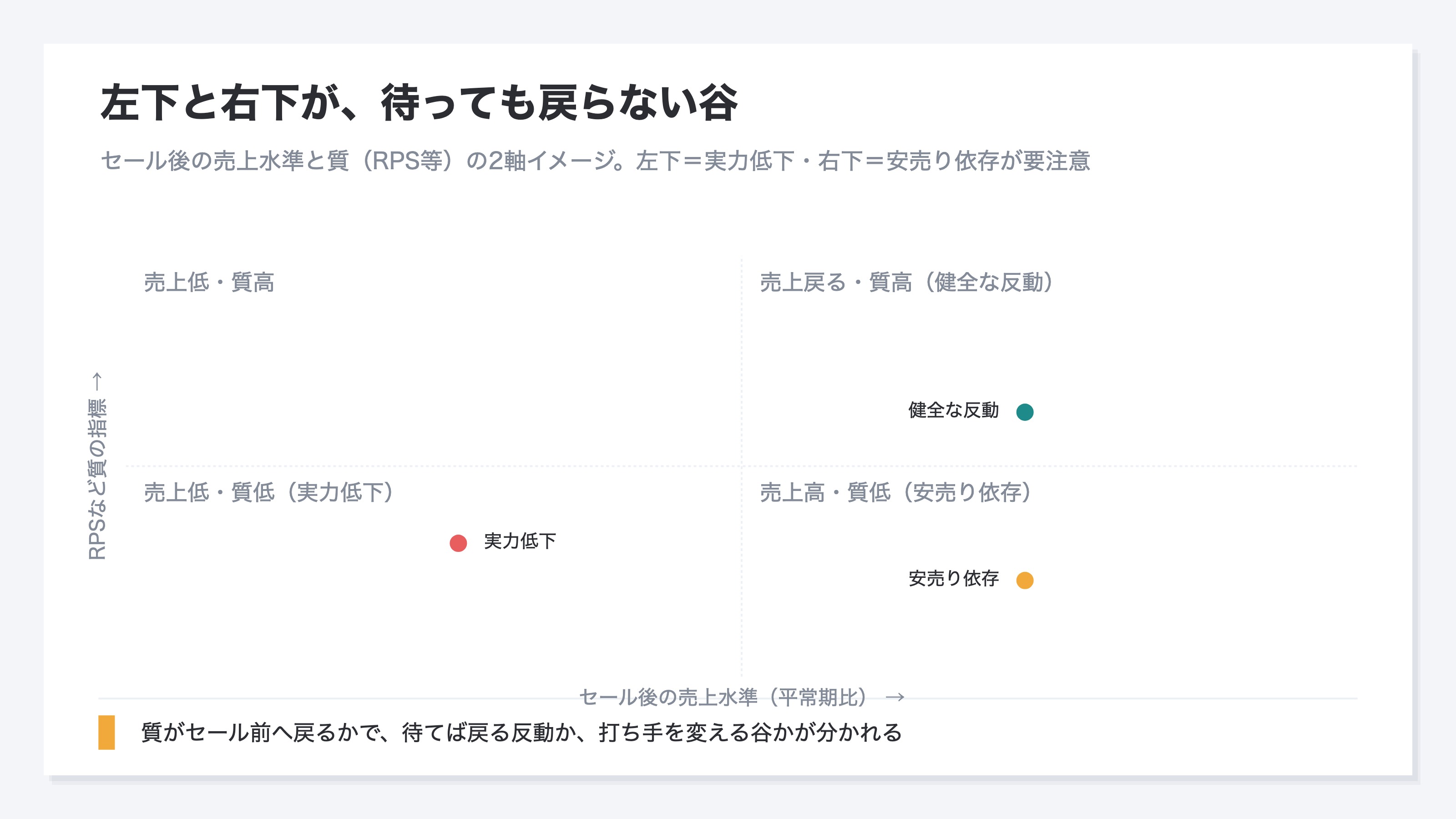 セール後の売上水準を横軸、RPSなど質の指標を縦軸にとり、4つの象限に分けた図のイメージ。右上は売上が戻り質も高い健全な反動、左下は売上も質も低い実力低下、右下は売上はあるが質が低い安売り依存。左下と右下が要注意の組み合わせであることを示す