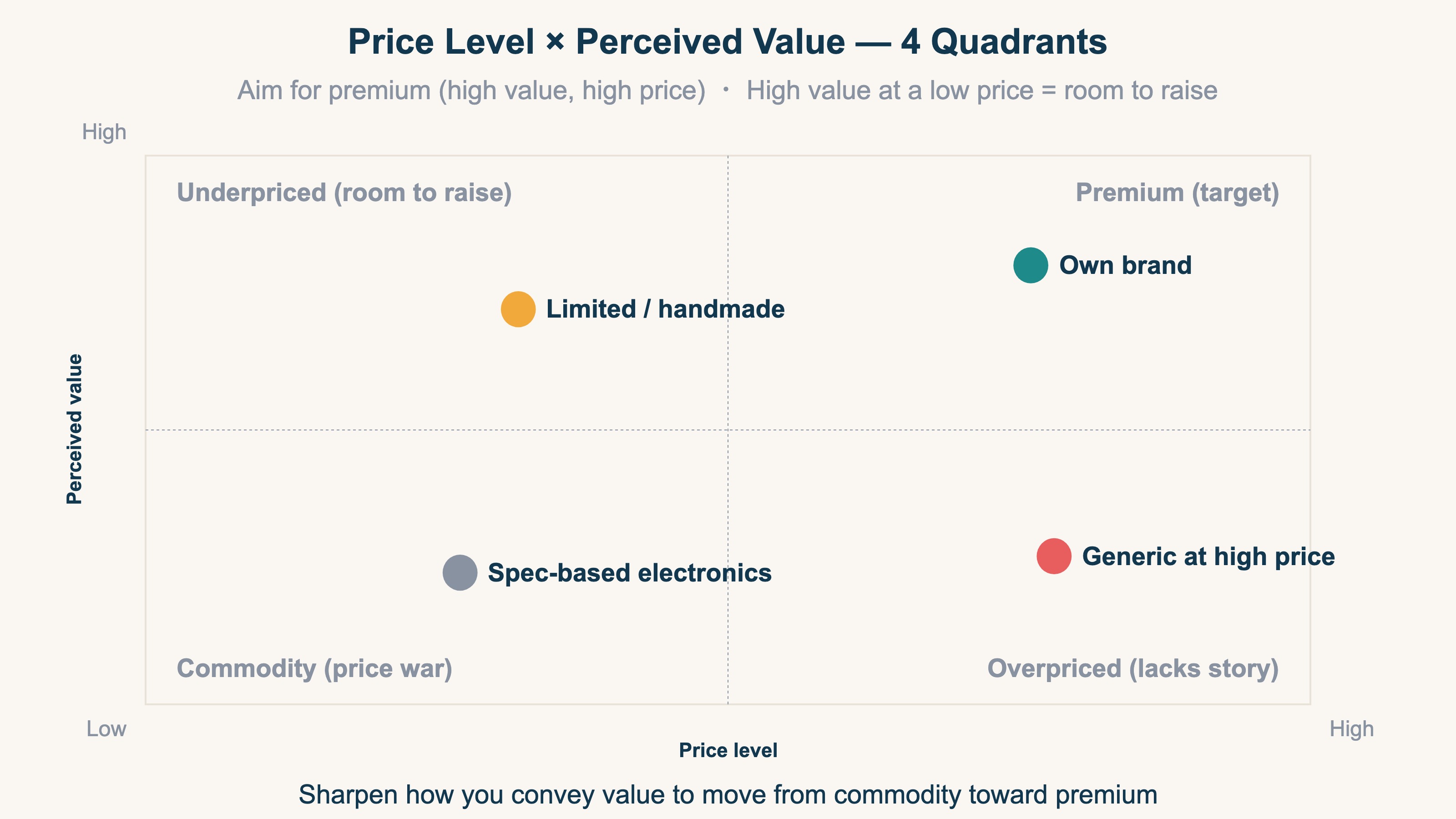 Four-quadrant matrix of price level and perceived value, showing premium, commodity, underpriced, and overpriced zones with recommended strategy