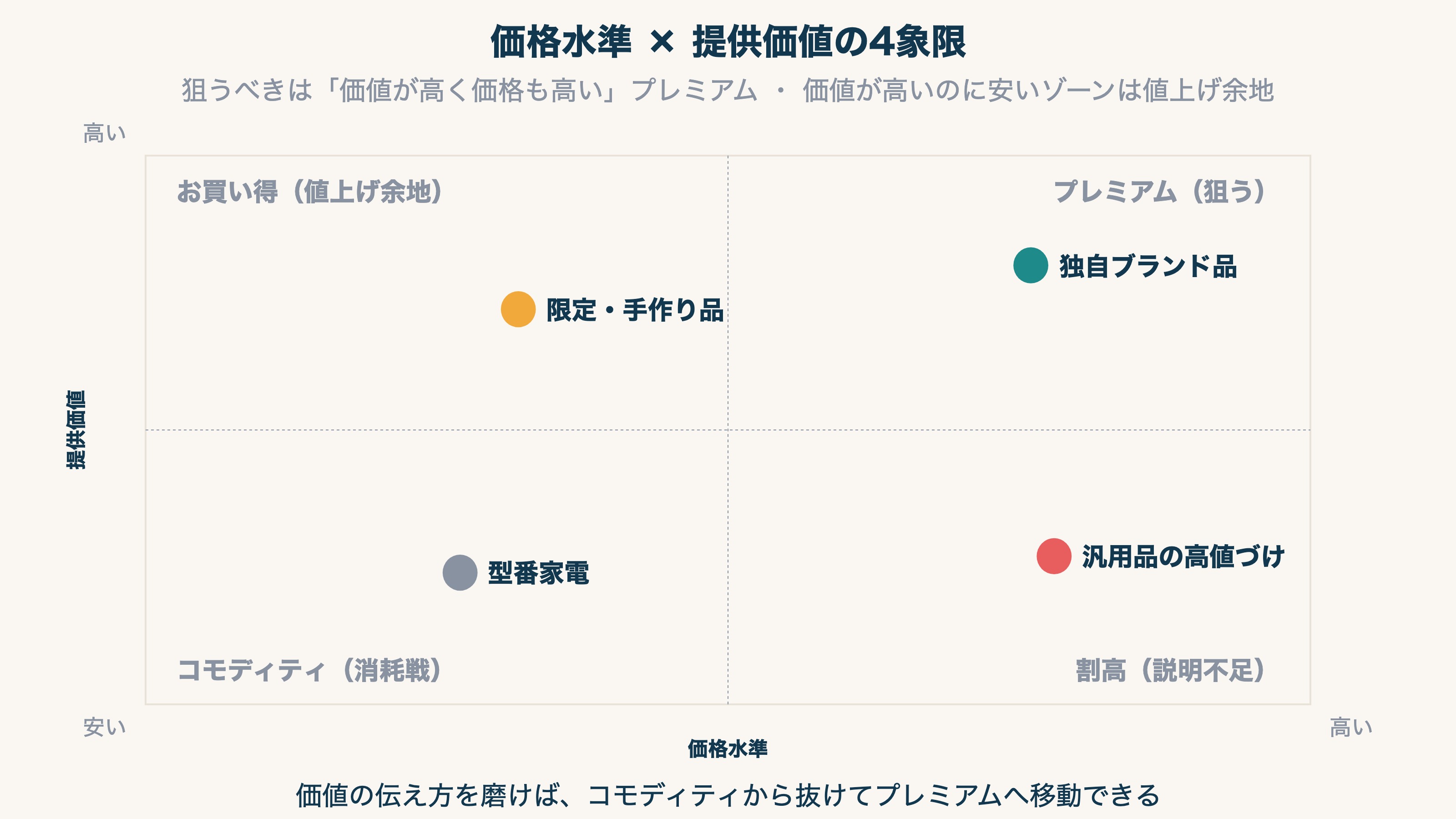 価格水準と提供価値の4象限マトリクス:プレミアム・コモディティ・お買い得・割高の各ゾーンと推奨戦略